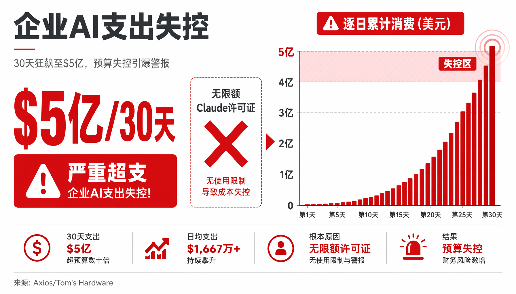企业AI支出失控数据图