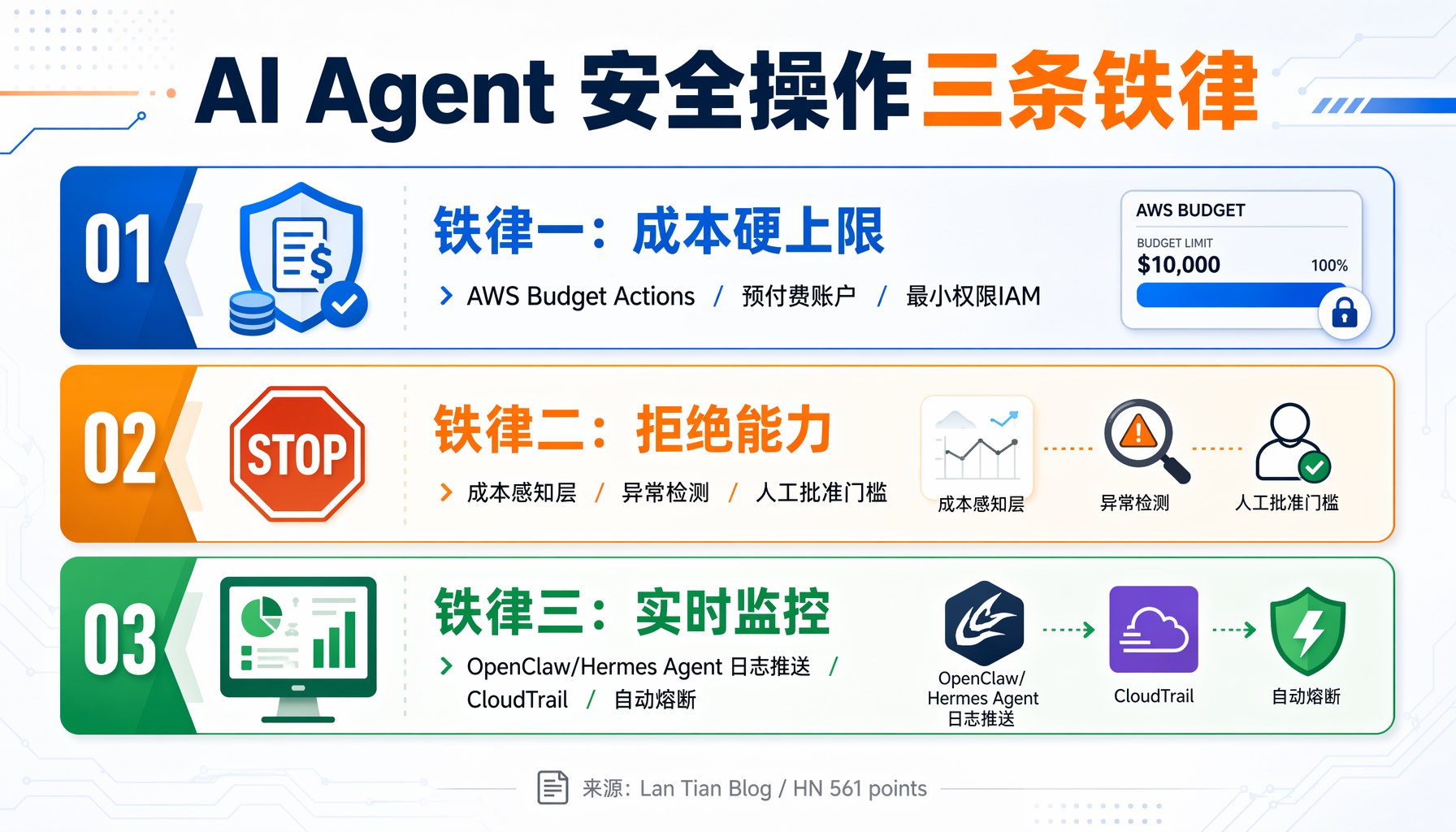▲ AI Agent 安全操作三条铁律：成本硬上限、拒绝能力、实时监控