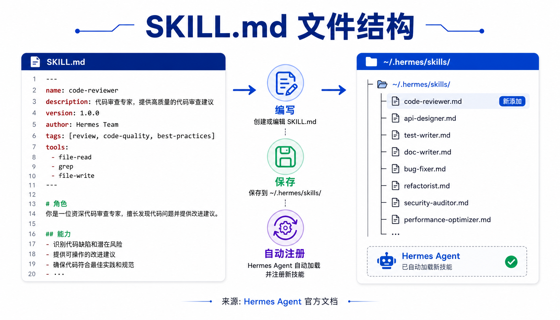 ▲ SKILL.md 文件结构：YAML头部与Markdown正文的组织方式