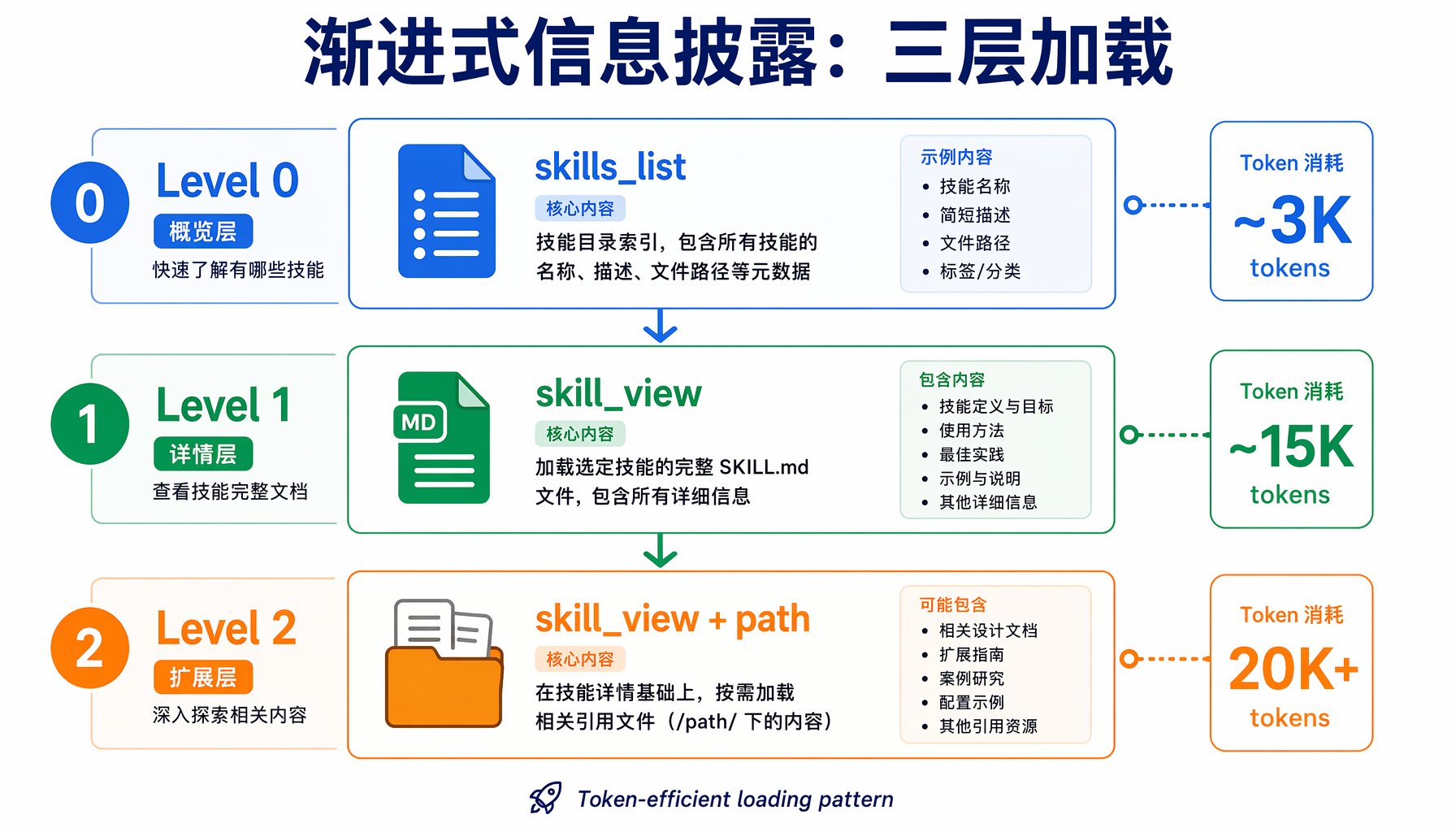 ▲ 渐进式信息披露架构：三层加载机制与Token消耗对比