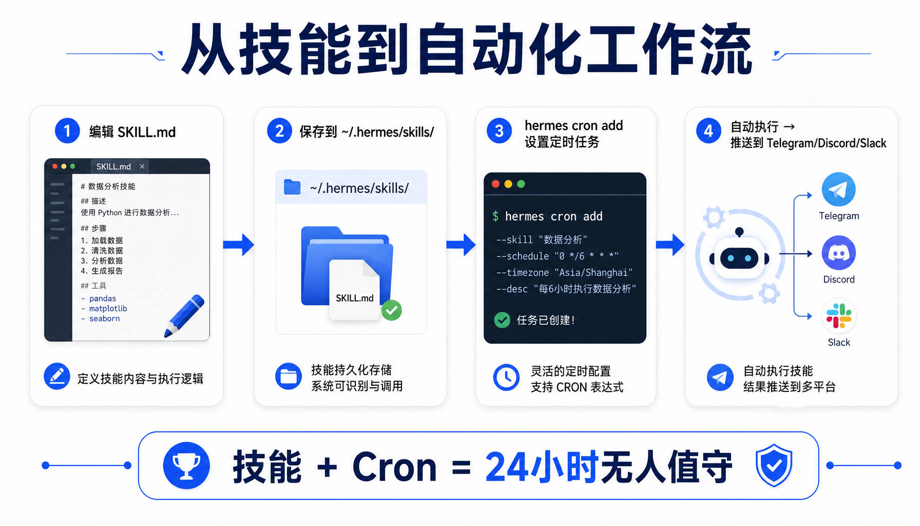 ▲ 从技能编写到Cron调度的完整自动化工作流