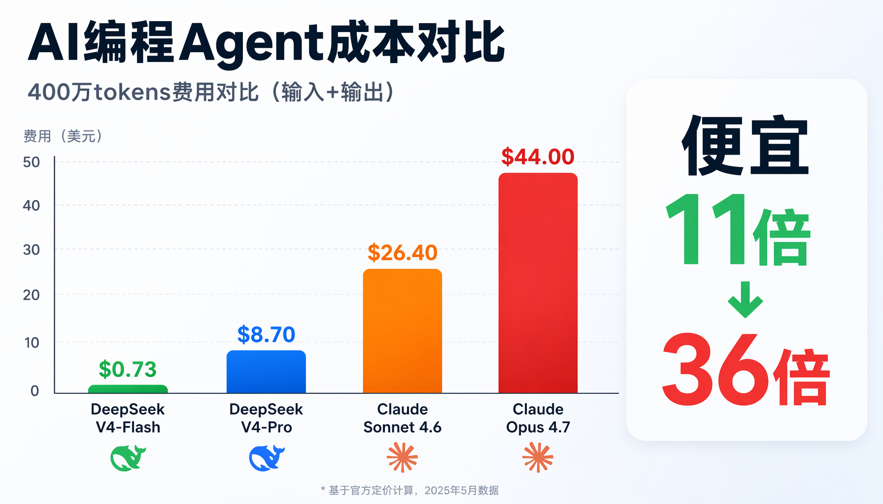 DeepSeek V4-Pro MoE架构：1.6T总参数，每次推理仅激活49B（3%），实现高性能