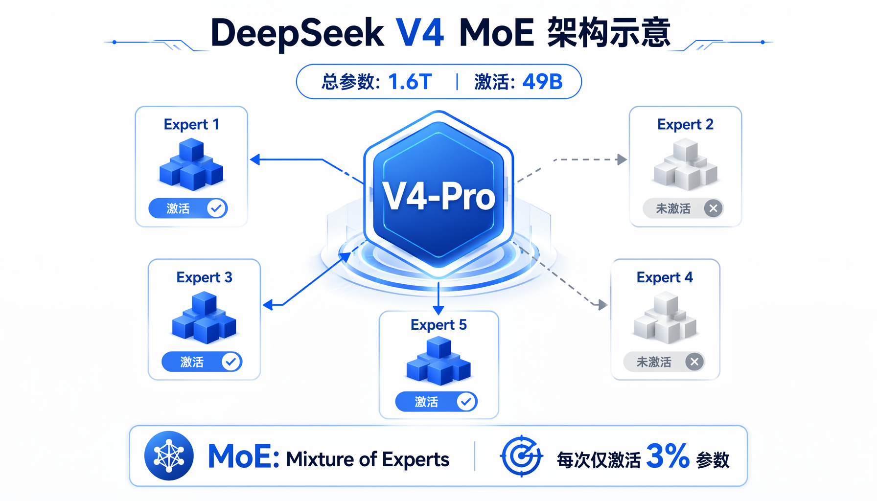 400万Tokens主流AI模型API费用对比：DeepSeek V4-Pro仅.70，比Claud