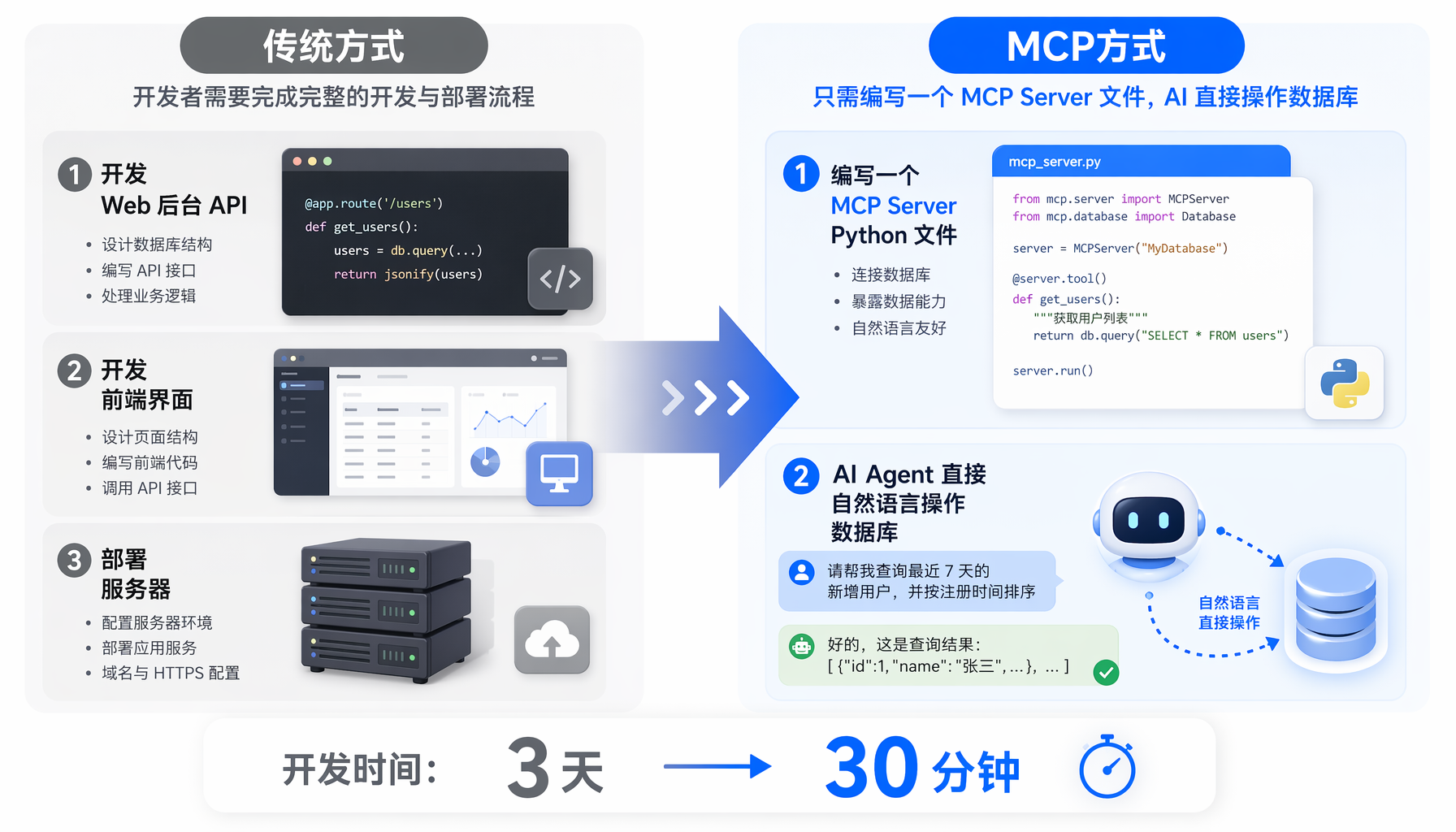 传统开发 vs MCP开发对比