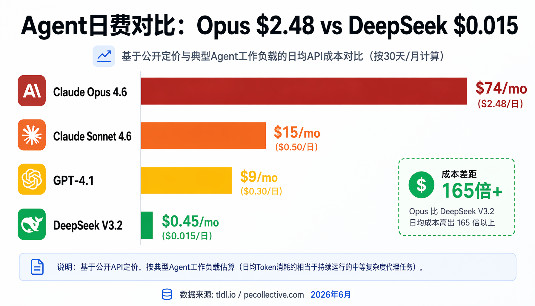 模型日费对比：Opus $2.48 vs DeepSeek $0.015
