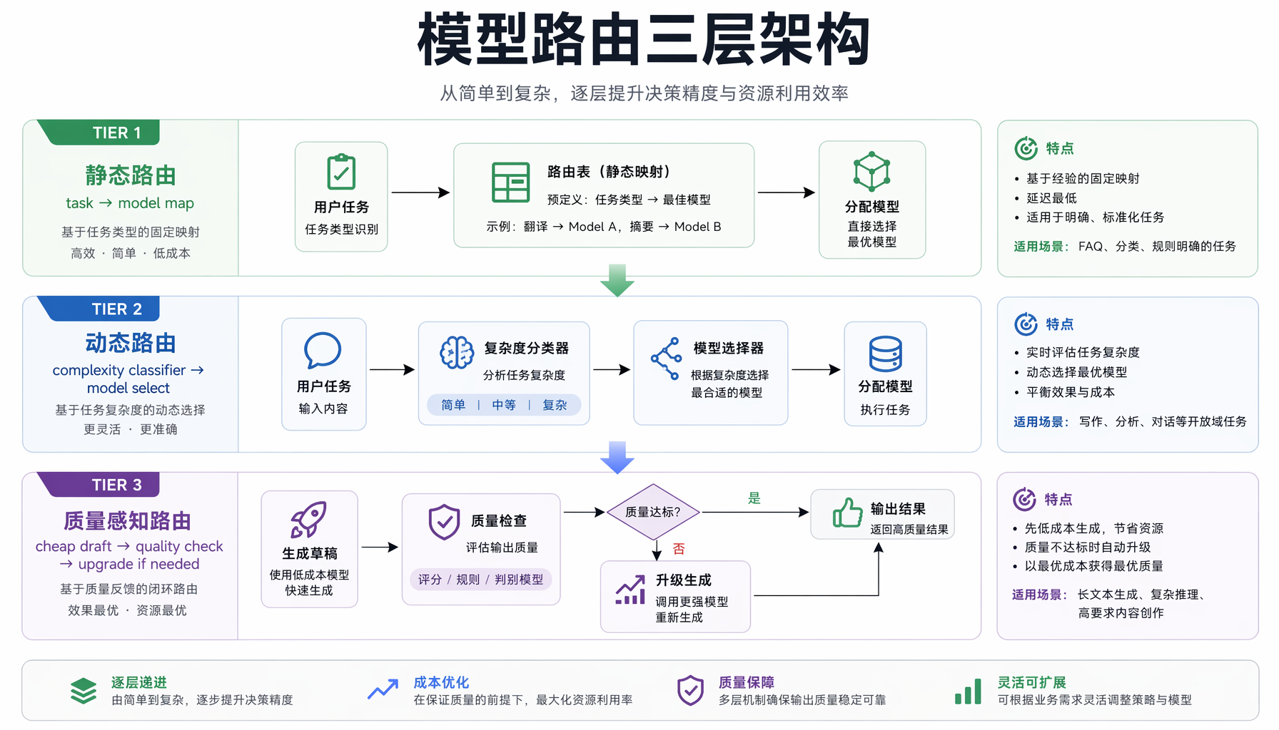模型路由三层架构