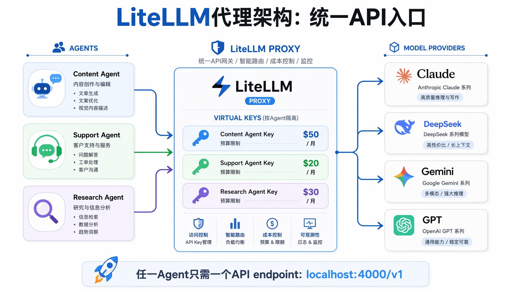 LiteLLM代理架构：统一API入口