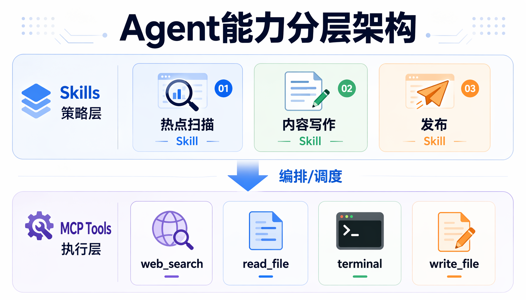 Skills vs MCP对比