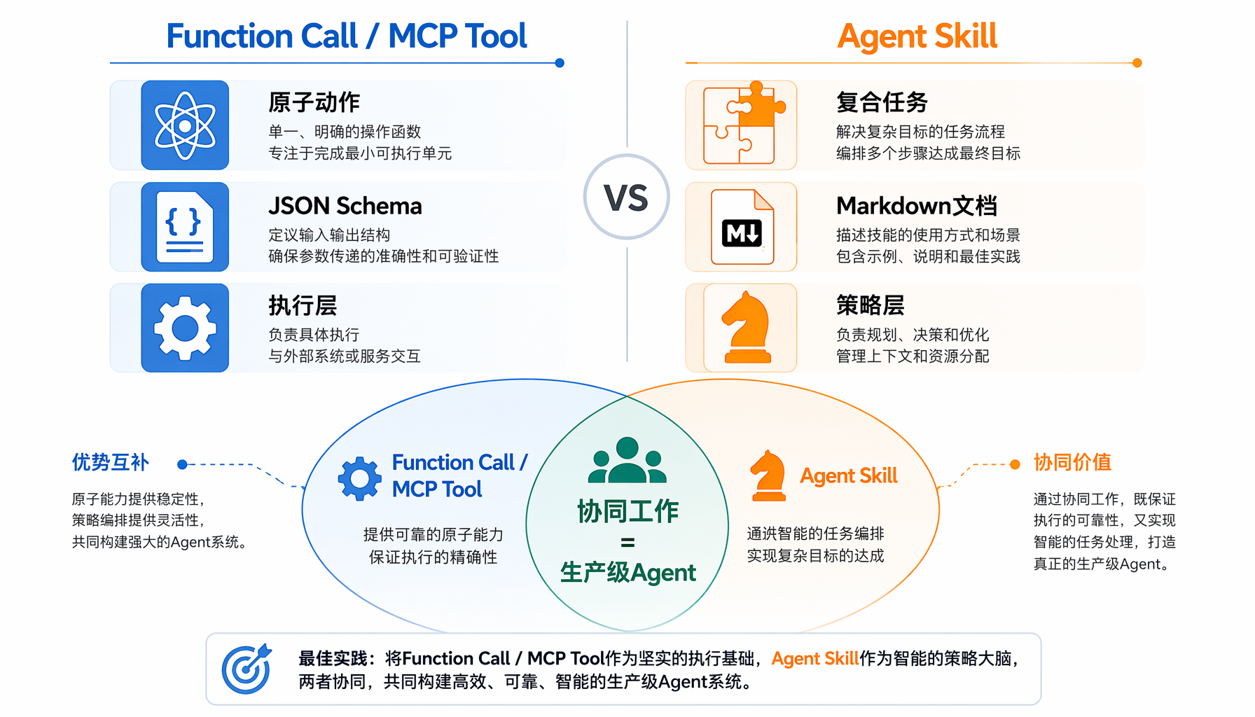 Agent能力分层架构