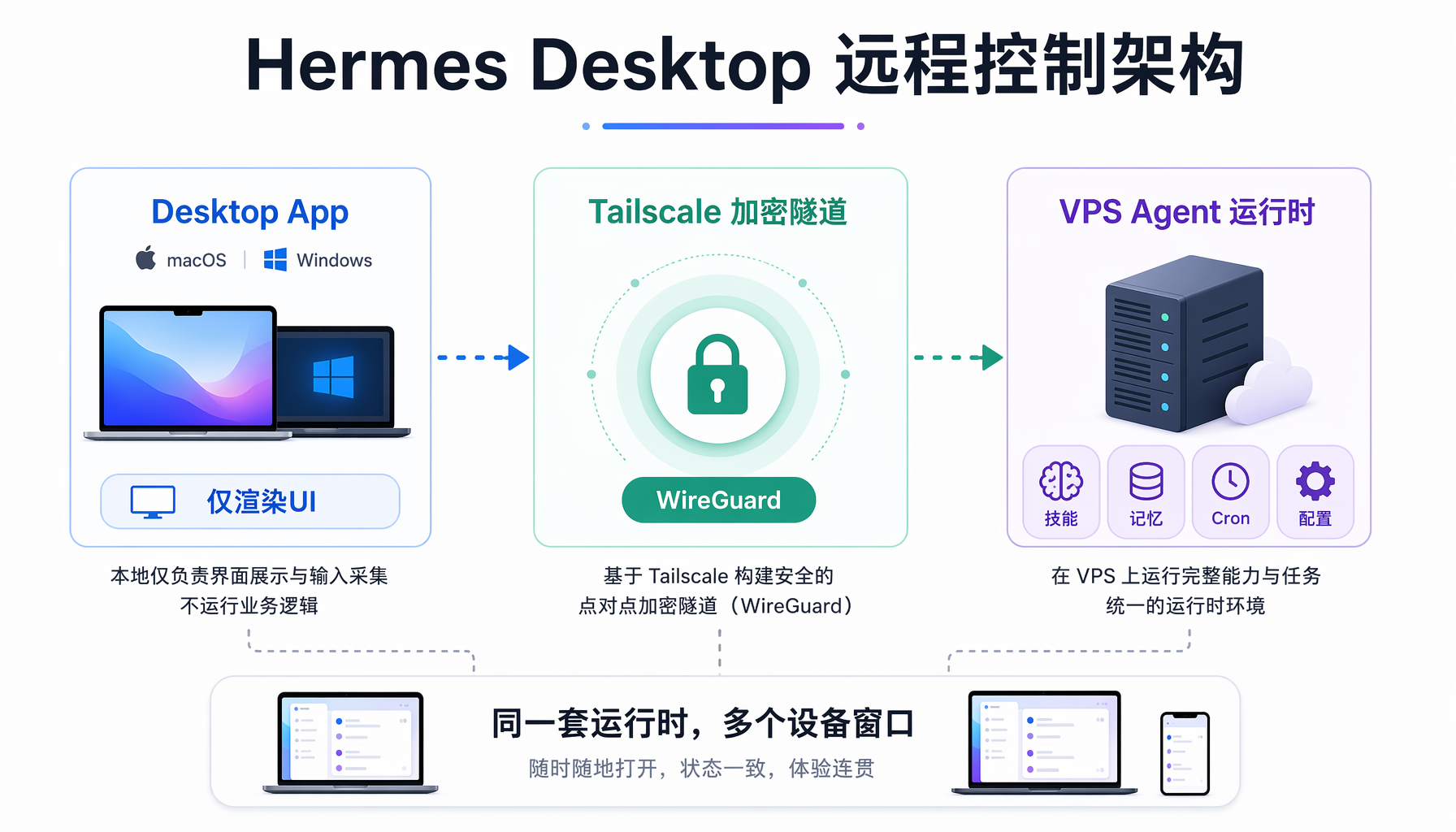 Tailscale 零信任网络安全架构