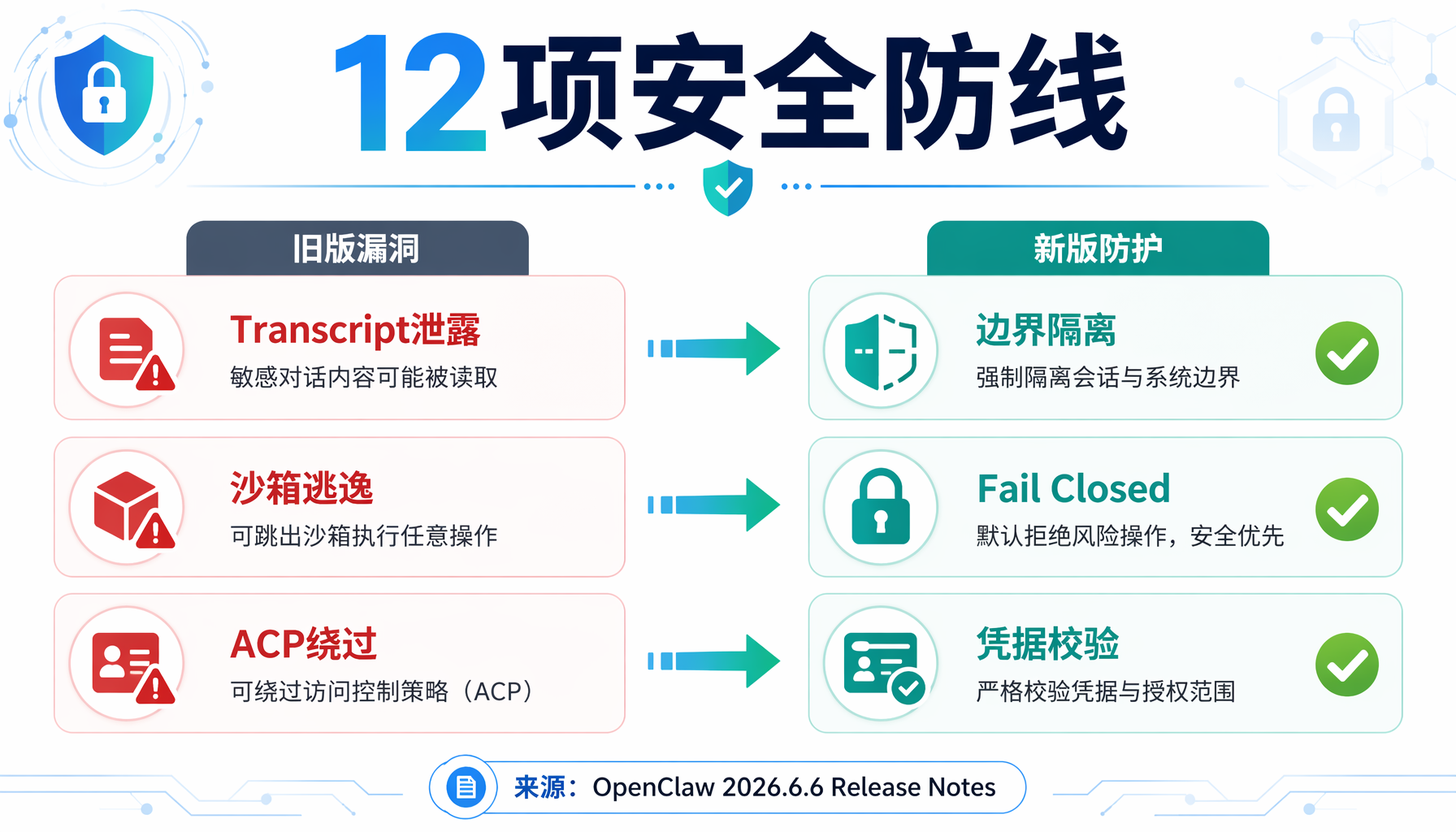 OpenClaw 2026.6.6 安全防线全景：12项安全加固覆盖沙箱、通信、审批三大领域
