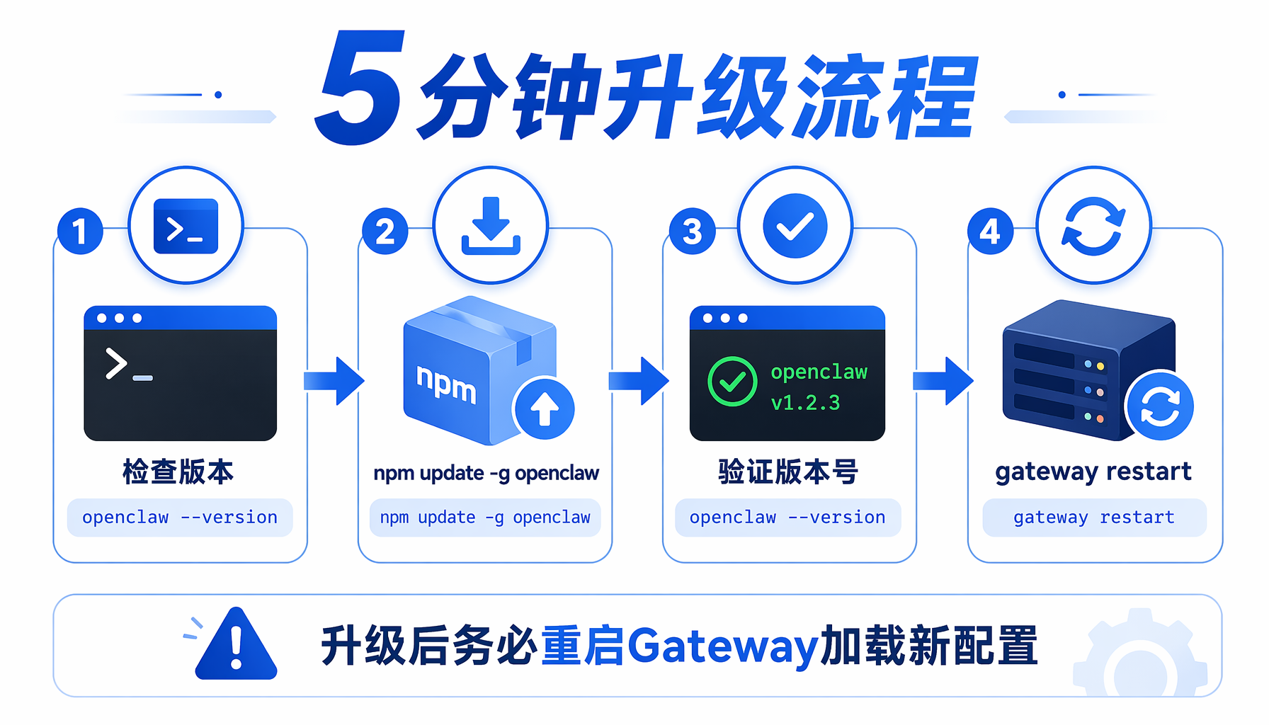 升级流程四步走：检查版本→执行升级→验证版本号→重启Gateway