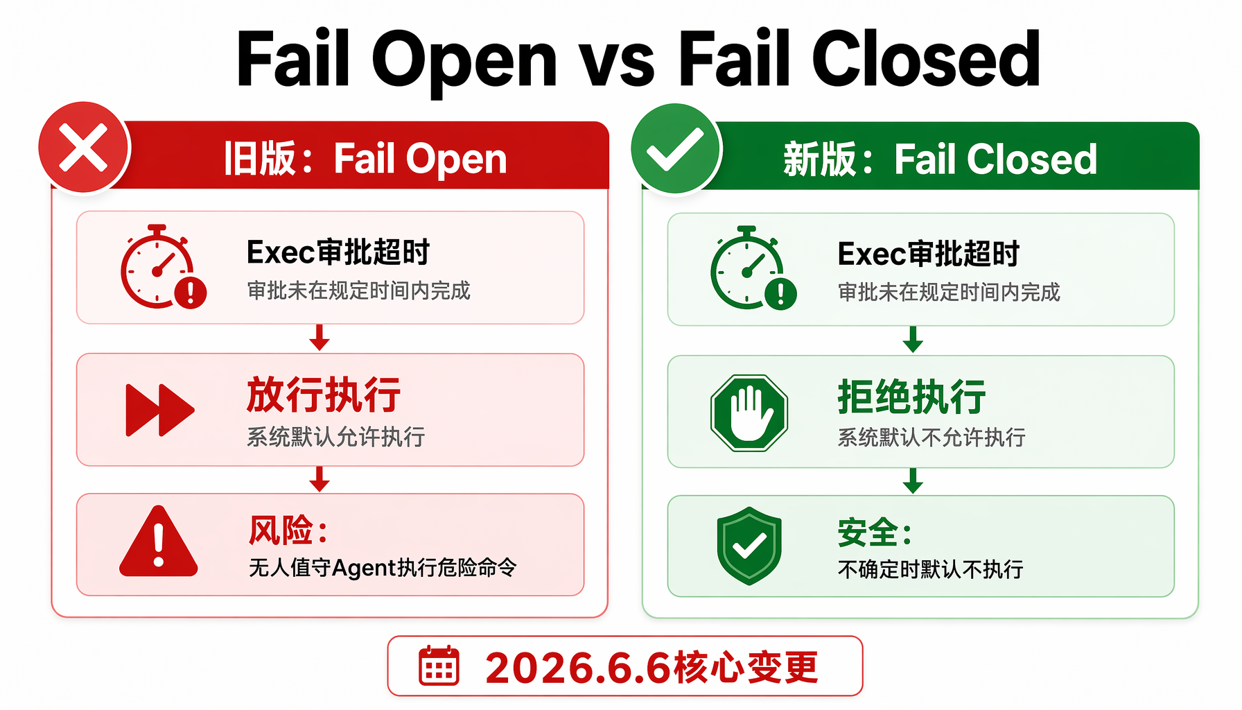 Fail Open vs Fail Closed：2026.6.6核心变更——审批超时默认拒绝