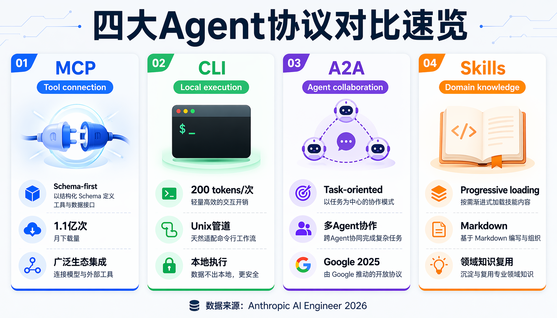 四大Agent协议对比速览