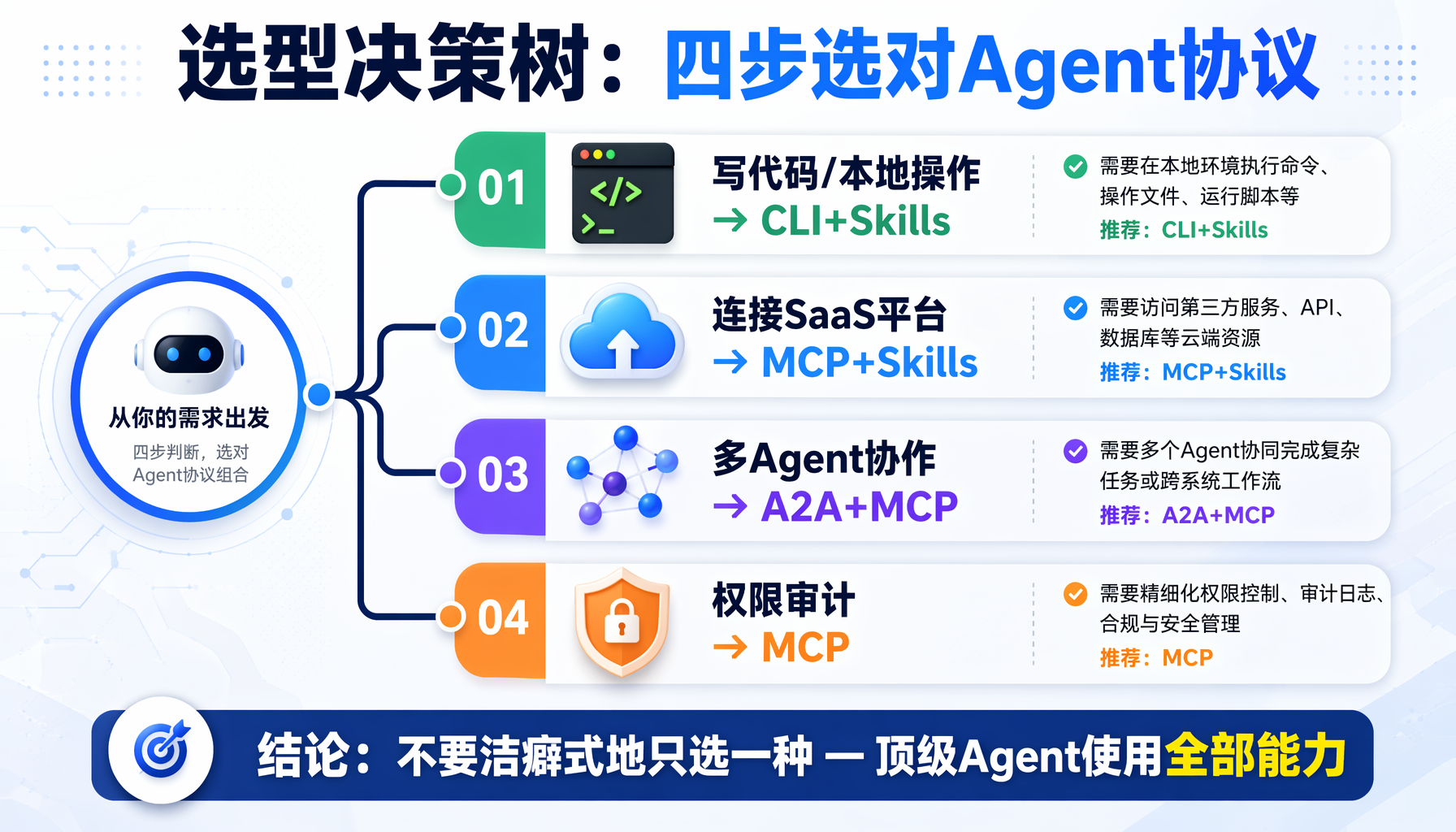 选型决策树