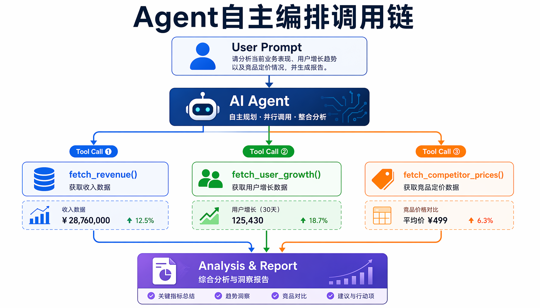 Agent 自主编排调用链
