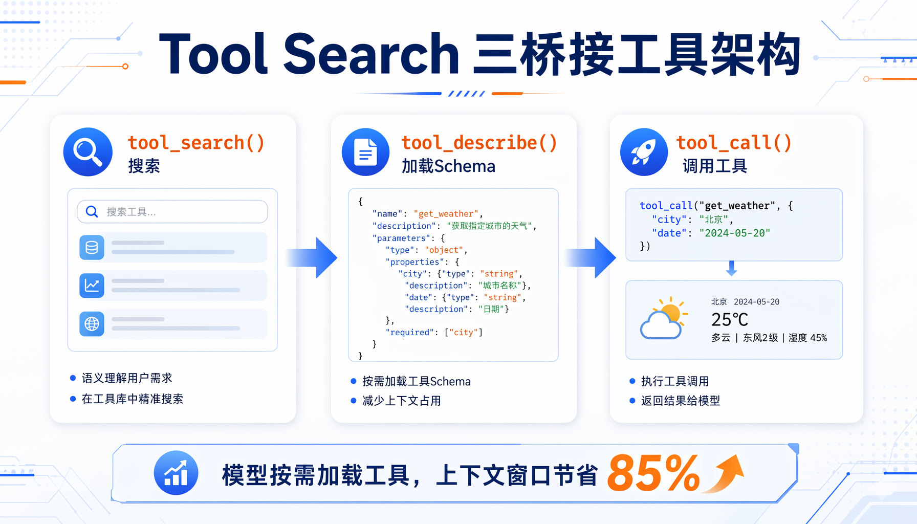 Tool Search 三桥接工具架构：tool_search 搜索 → tool_describe