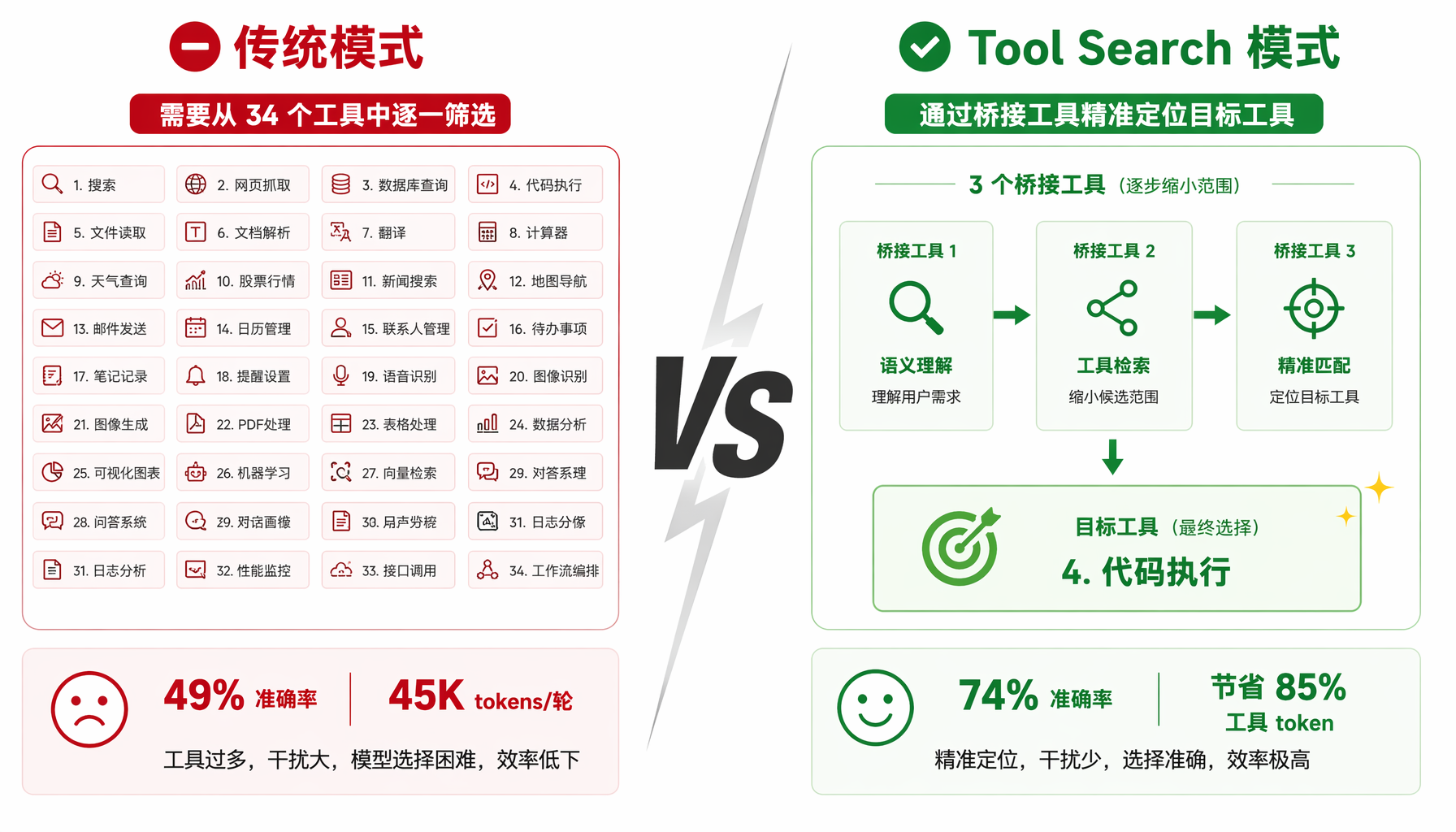 传统模式 vs Tool Search：34 个工具全量加载（49% 准确率）对比渐进式披露（74%
