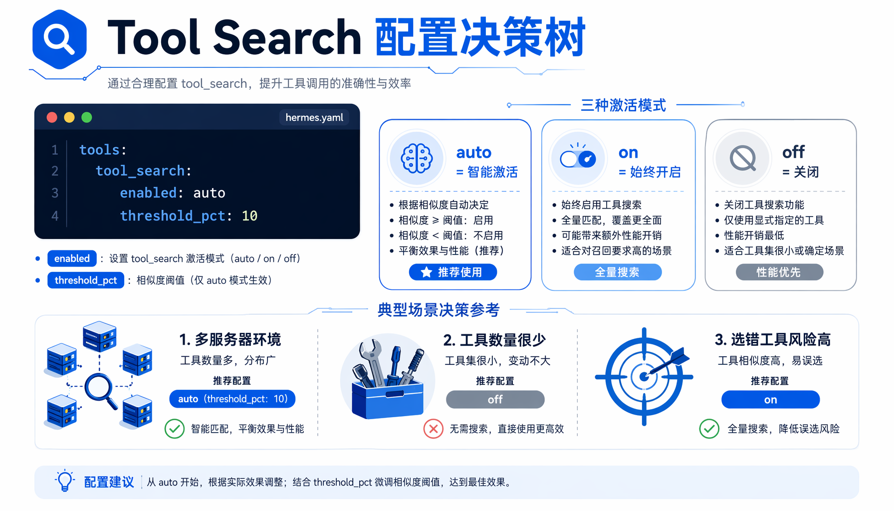 Tool Search 配置决策：auto 智能激活 / on 始终开启 / off 关闭，thre