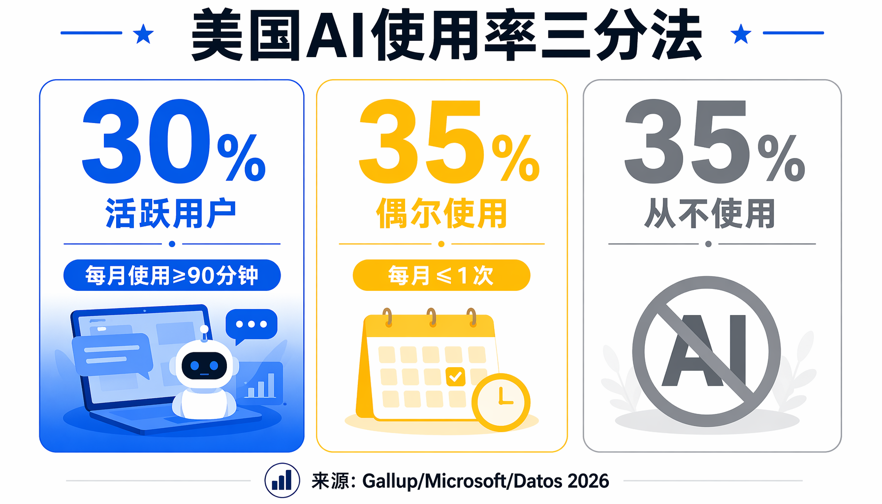 ▲ 美国AI使用率三分法：30%活跃、35%偶尔、35%从不使用（来源: Gallup/Micros