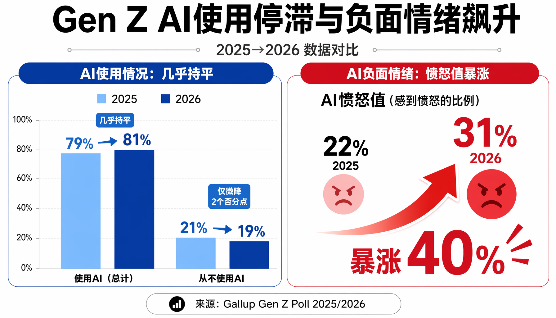▲ Gen Z AI使用率停滞：使用率仅增2个百分点，AI愤怒值暴涨40%（来源: Gallup 2