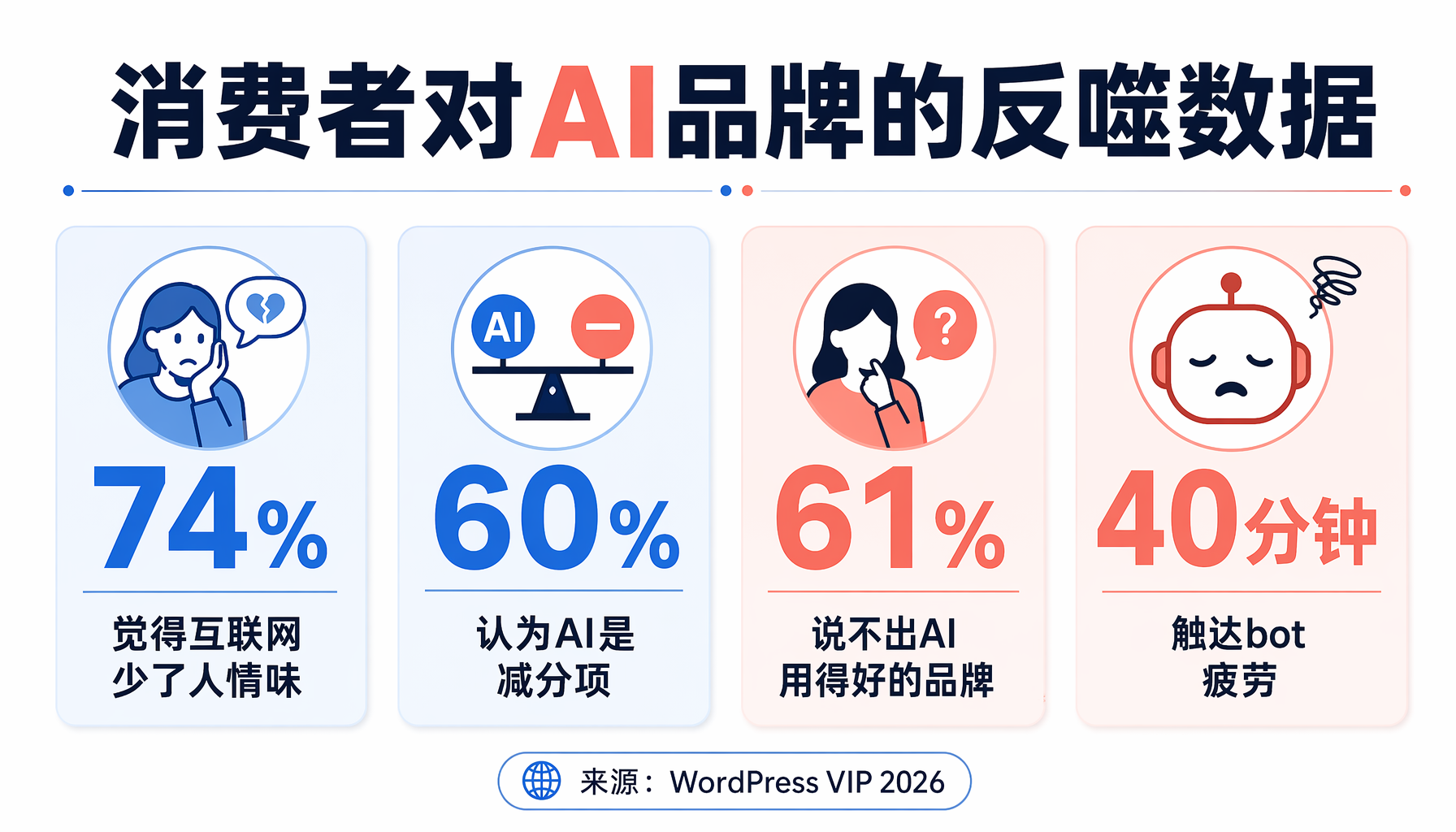 ▲ AI品牌可见度工具矩阵——没有赢家的新战场 | 来源：WordPress VIP