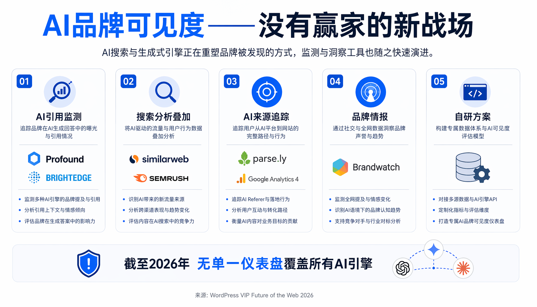 ▲ 消费者对AI品牌的反噬数据 | 来源：WordPress VIP 2026