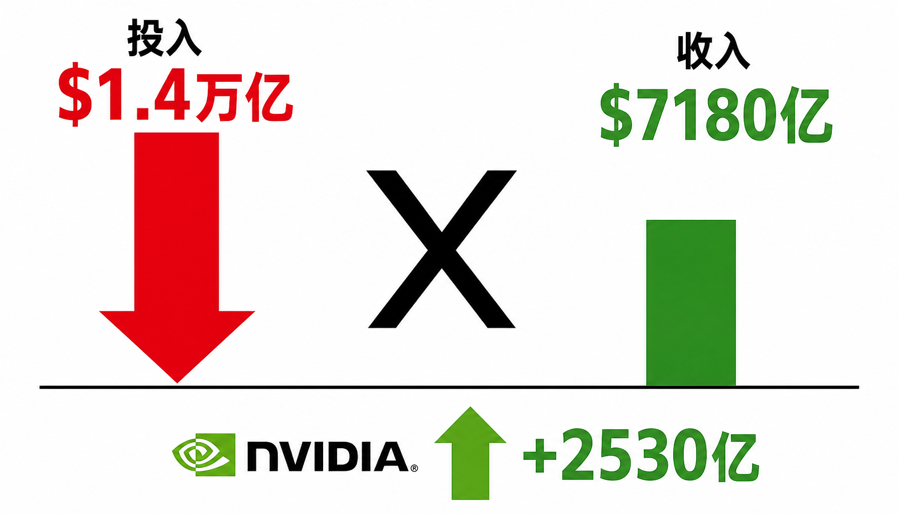 AI投入产出对比：全场只有NVIDIA盈利
