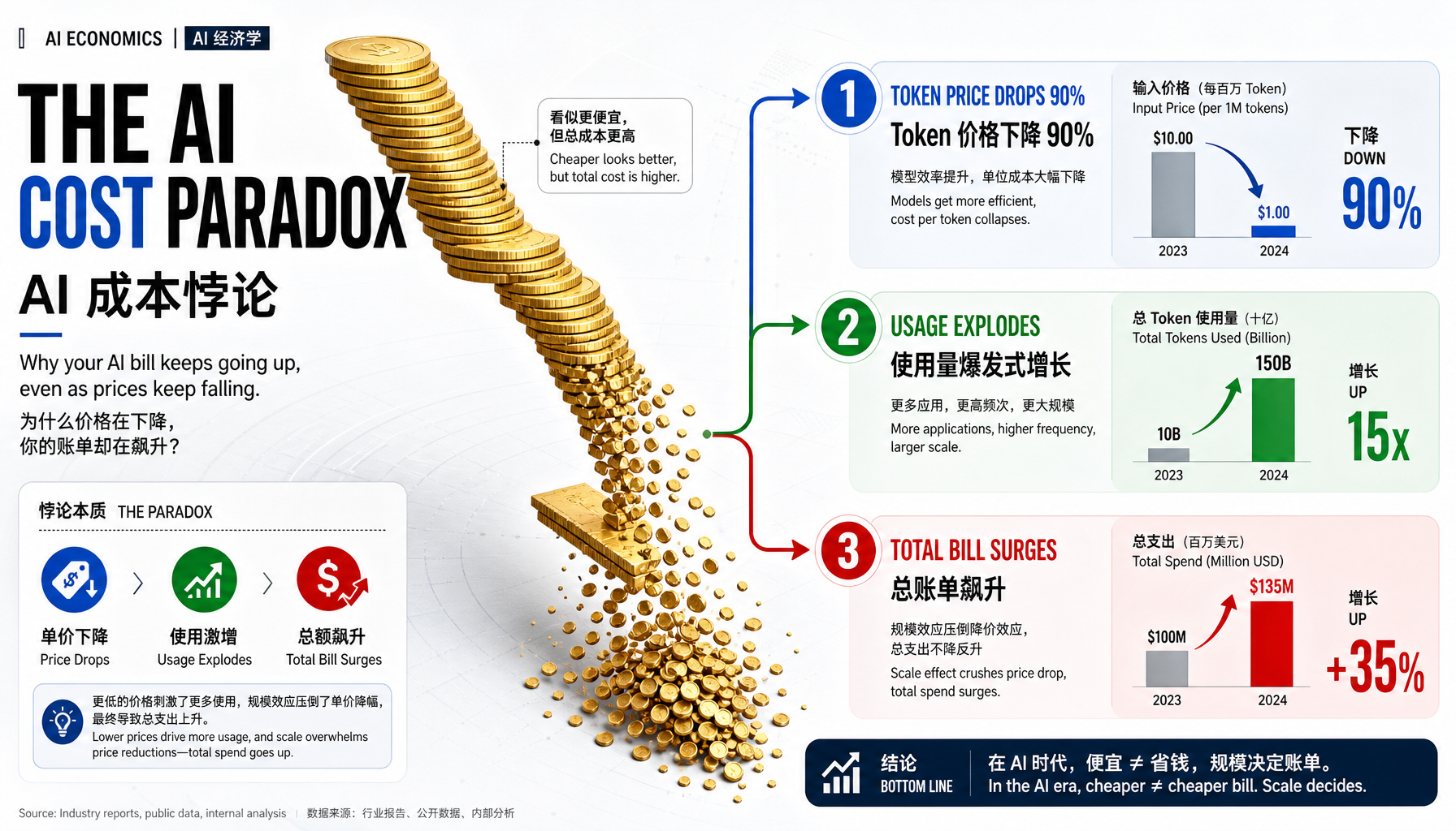 AI成本悖论：Token越便宜，总账单越大