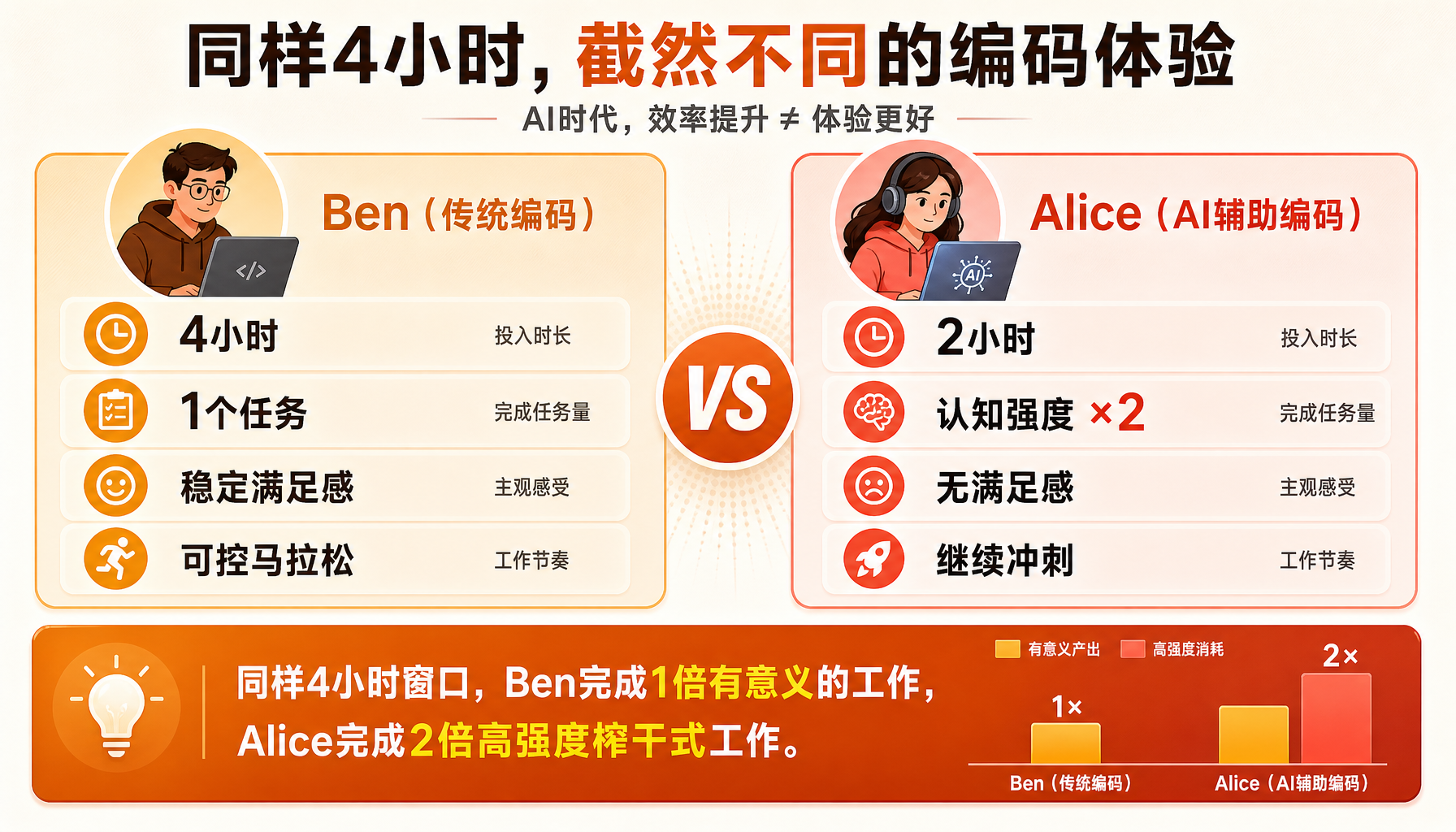 Ben vs Alice