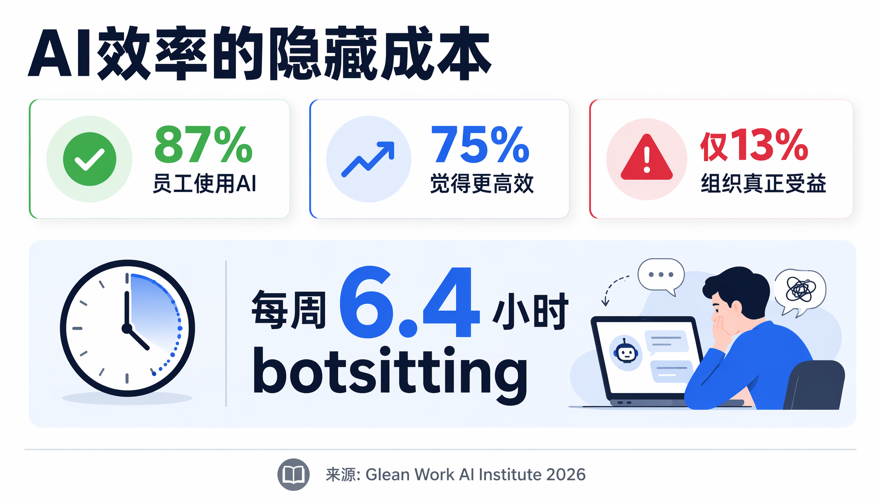 ▲ Glean报告核心发现：75%员工觉得更高效，但仅13%组织真正受益
