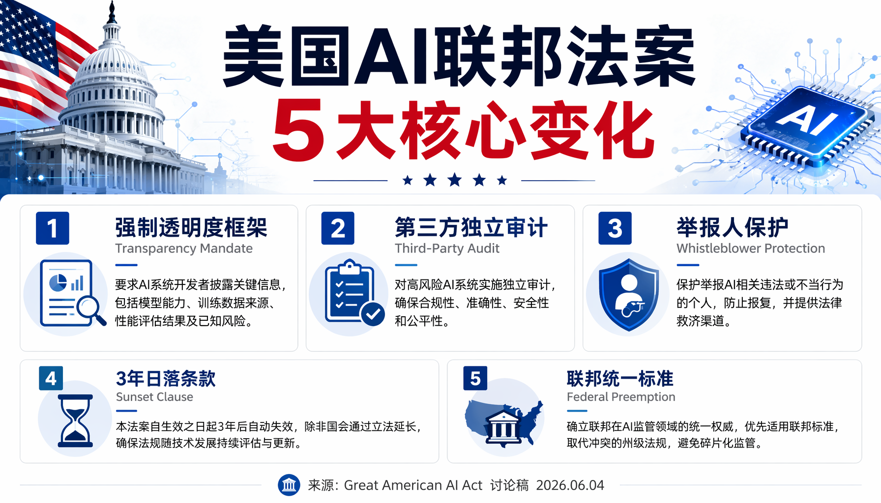 美国AI联邦法案 5大核心变化