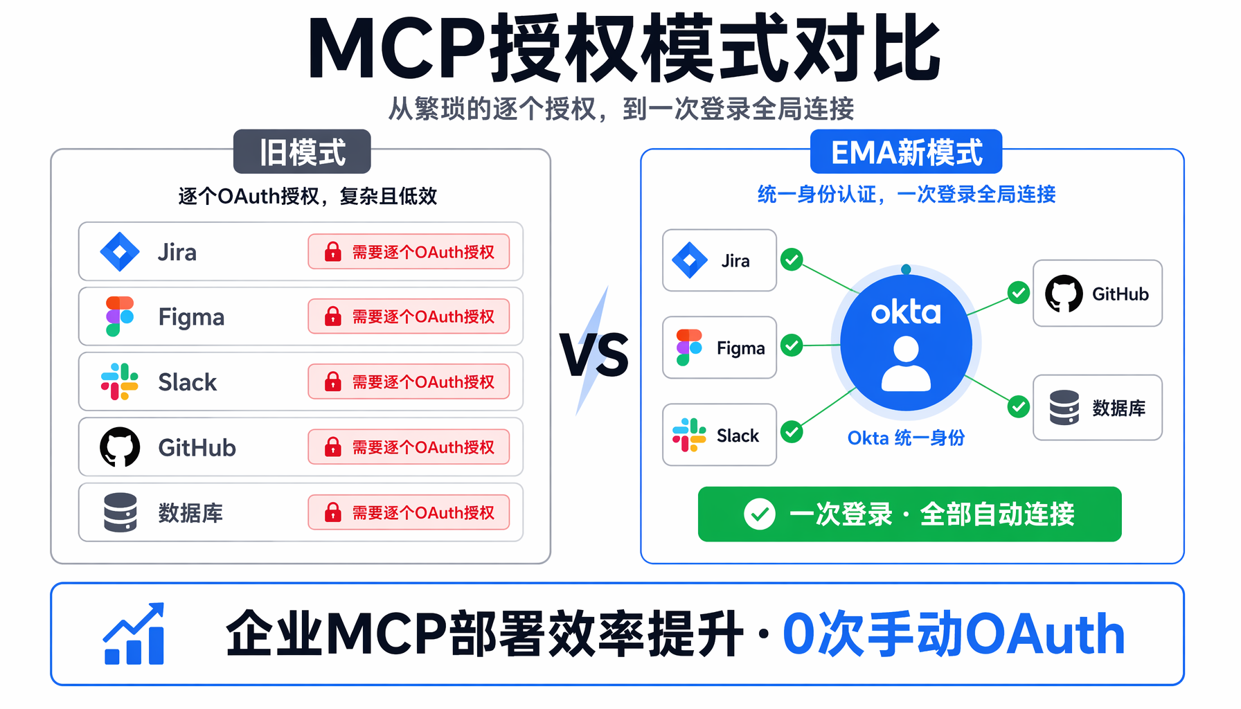 MCP EMA首批支持生态：Anthropic、微软、Okta、Figma、Linear已就位