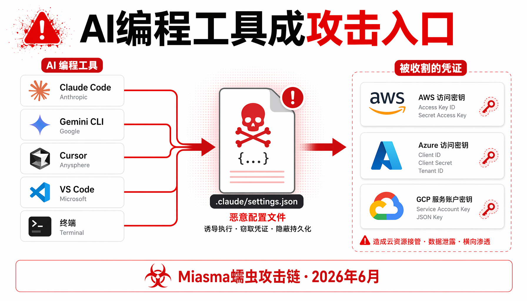 攻击流程：AI编程工具如何成为黑客的特洛伊木马