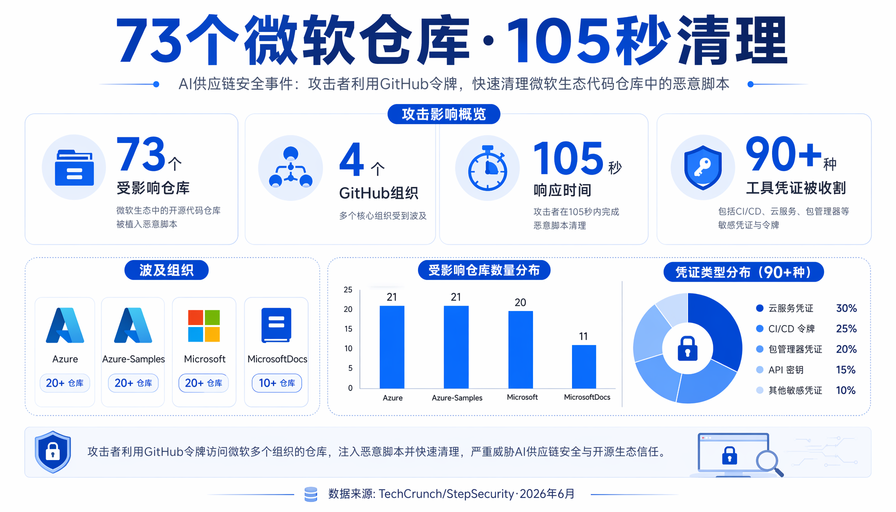 影响数据：73个仓库、4大组织、90+工具凭证被收割