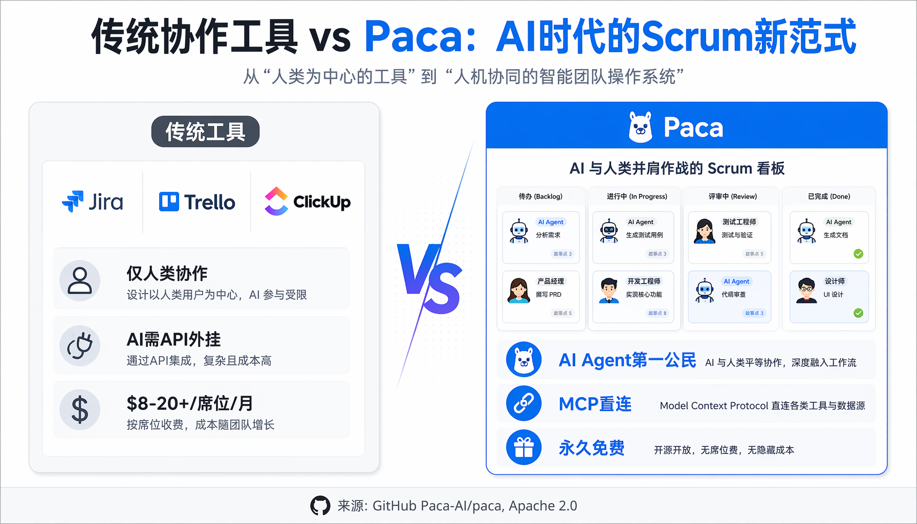 ▲ Paca vs 传统工具：AI Agent从