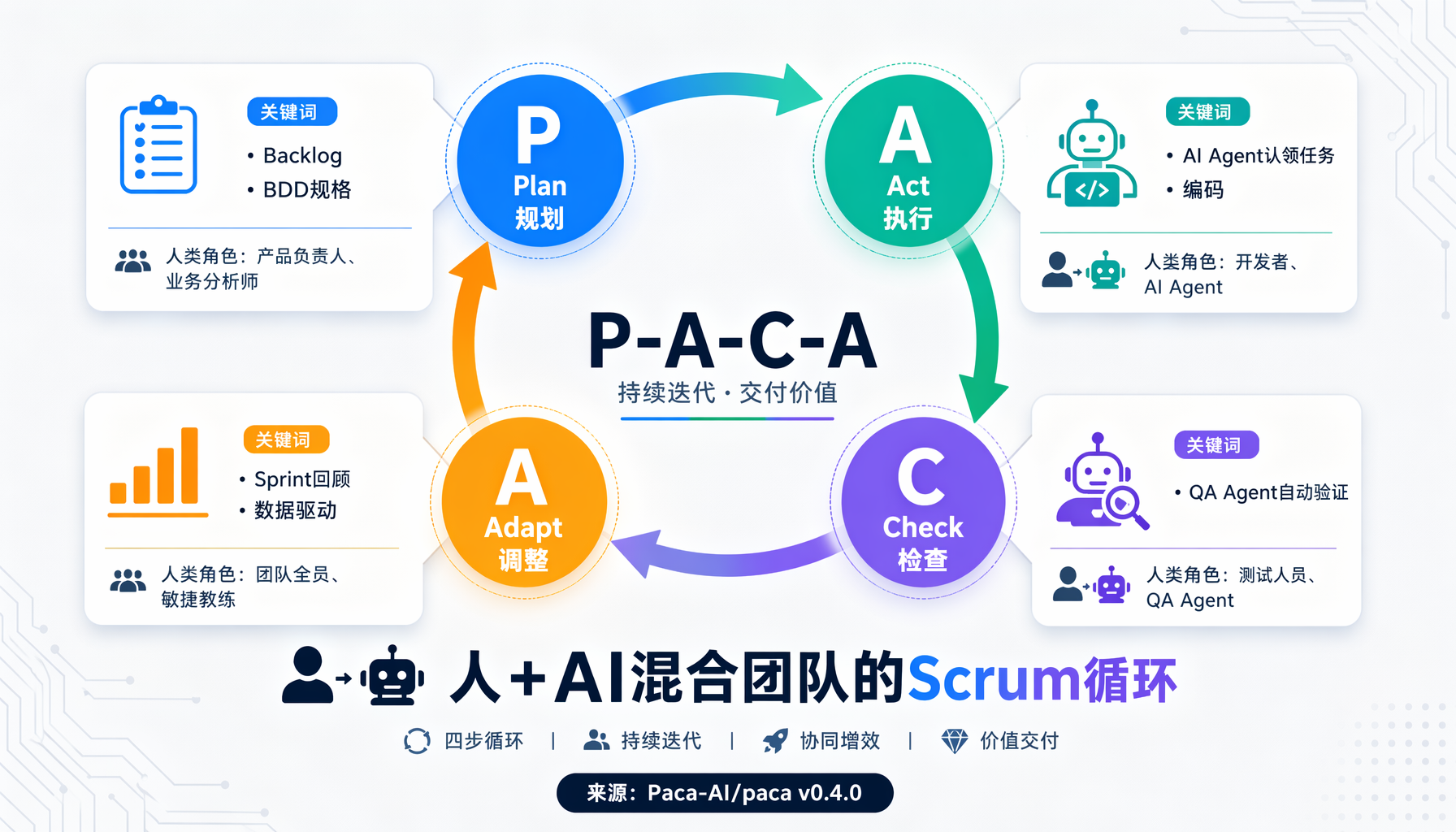 ▲ P-A-C-A循环：人+AI混合团队的Scrum协作模型