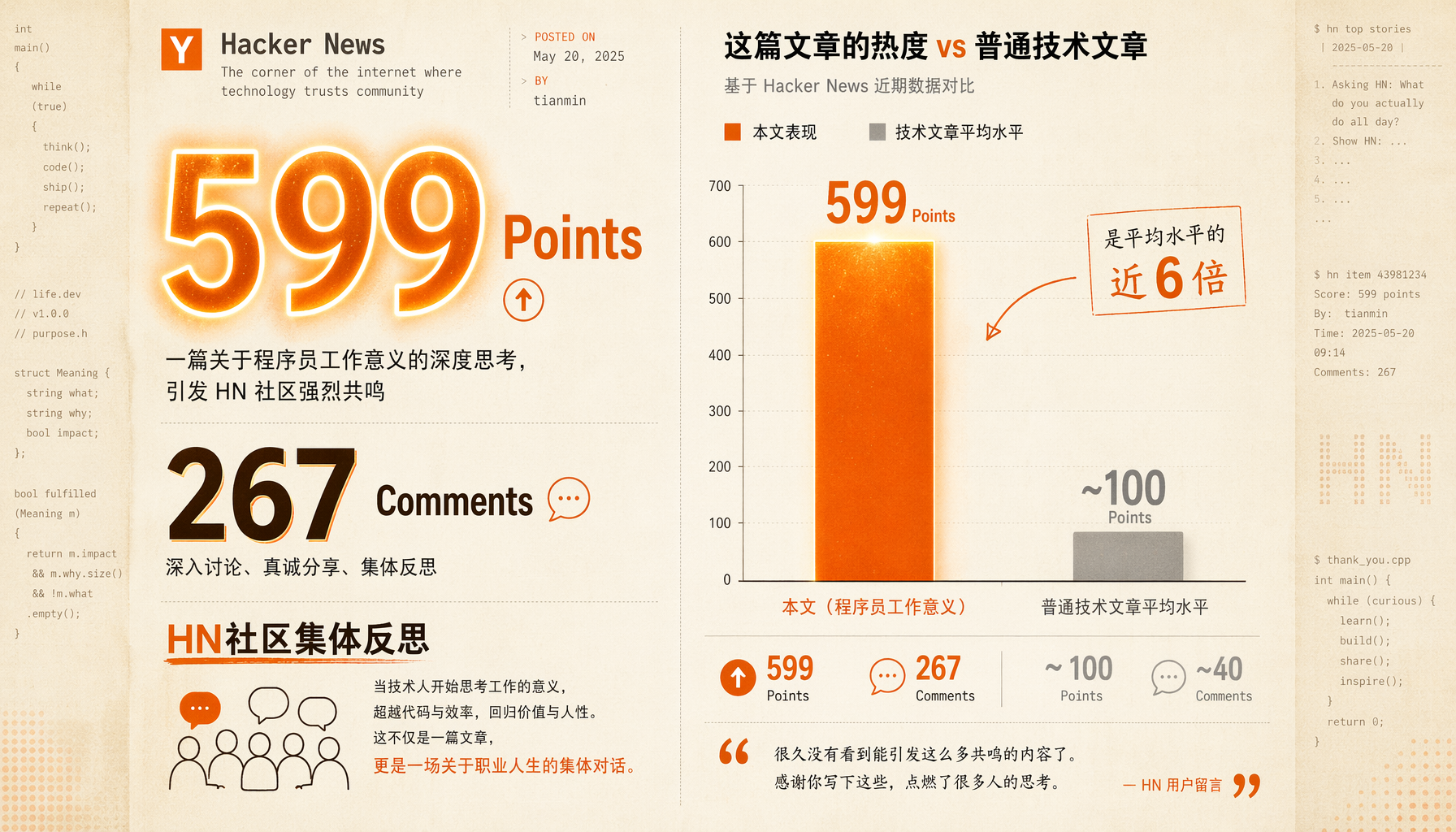 HN社区数据可视化：599分267评论