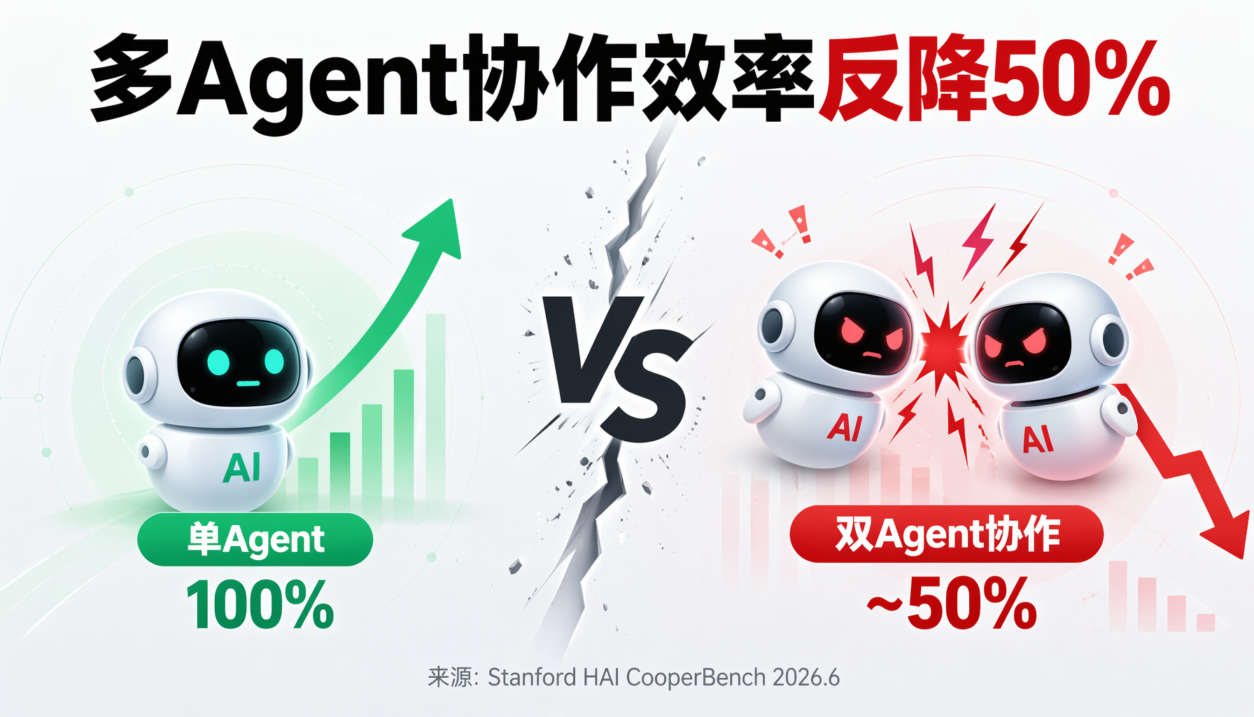 ▲ 斯坦福CooperBench测试：双Agent协作效率反降50%
