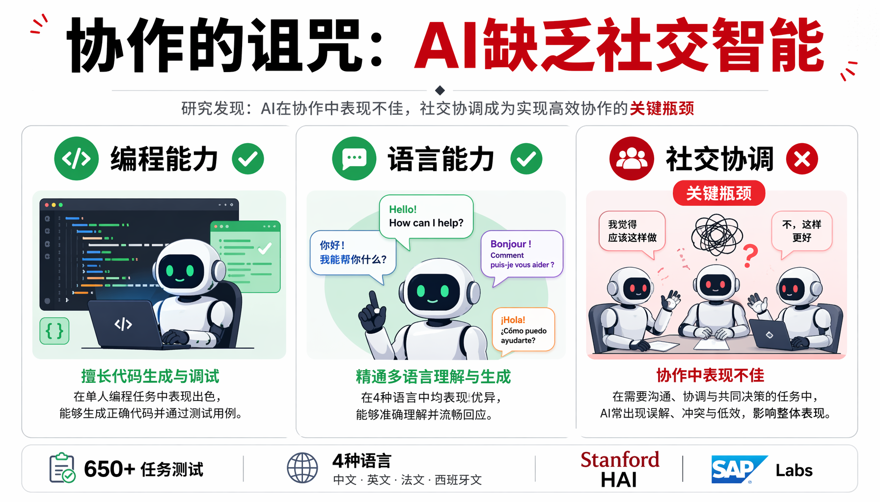 ▲ AI三大能力对比：编程和语言达标，社交协调是唯一短板