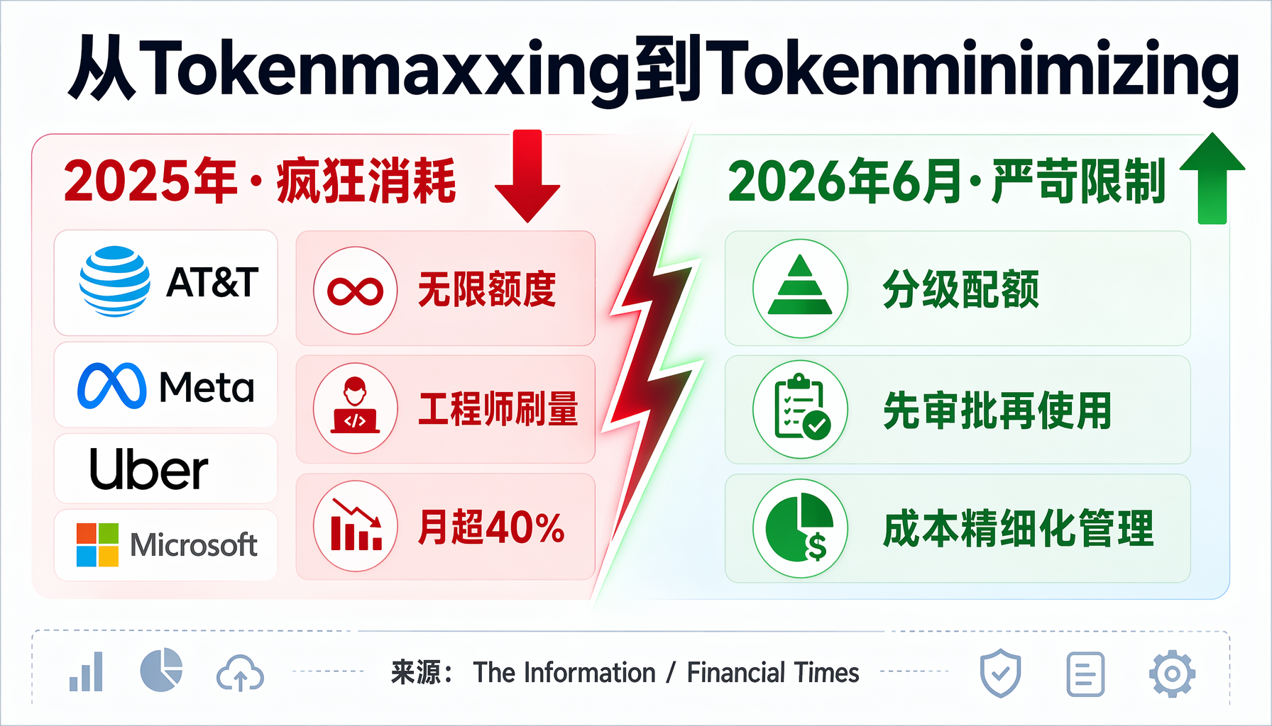 ▲ 图2：AI创业者必须看懂的3个成本信号——API降本不是口号，是生存策略（来源：HN热帖 / I