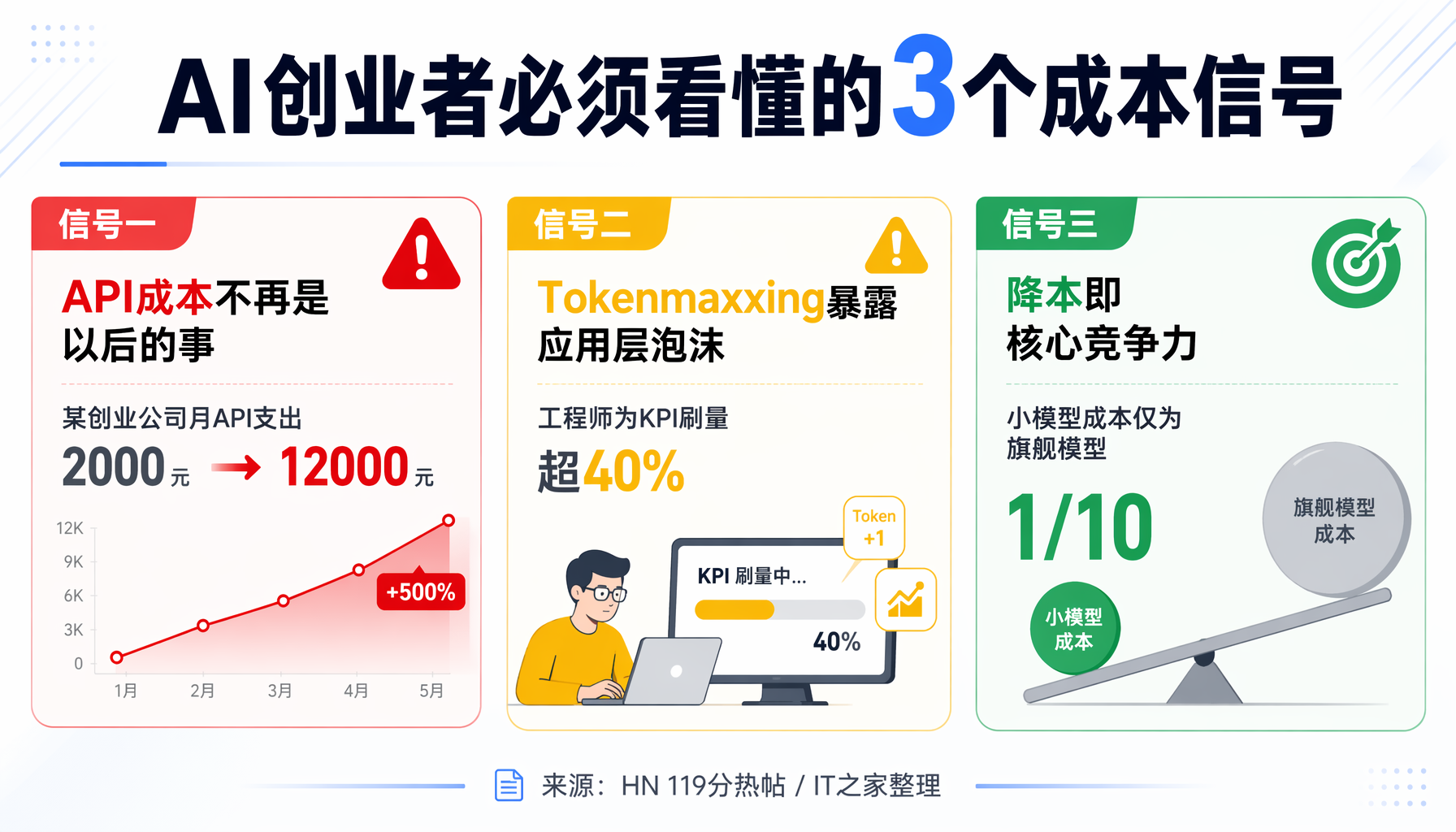▲ 图1：从Tokenmaxxing到Tokenminimizing——AT&T、Meta、Uber