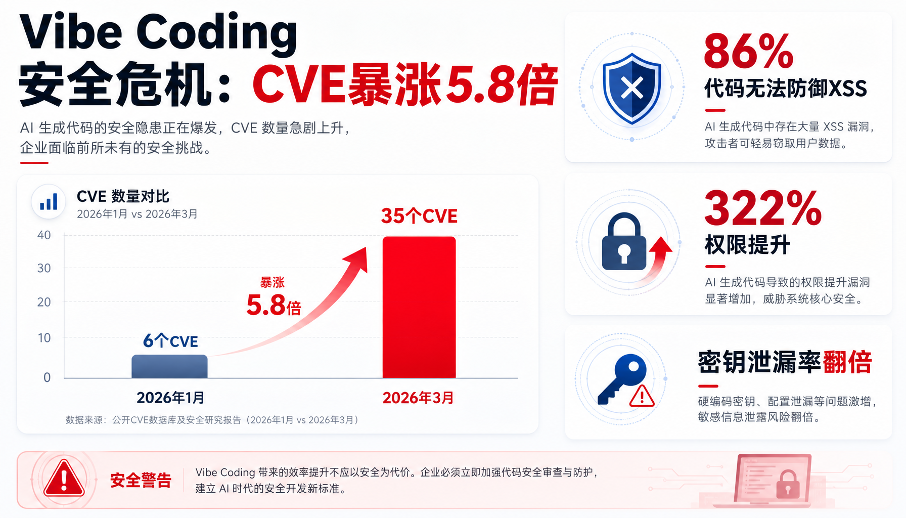 AI生成代码CVE漏洞数量暴涨5.8倍（来源：佐治亚理工学院Vibe Security Radar，