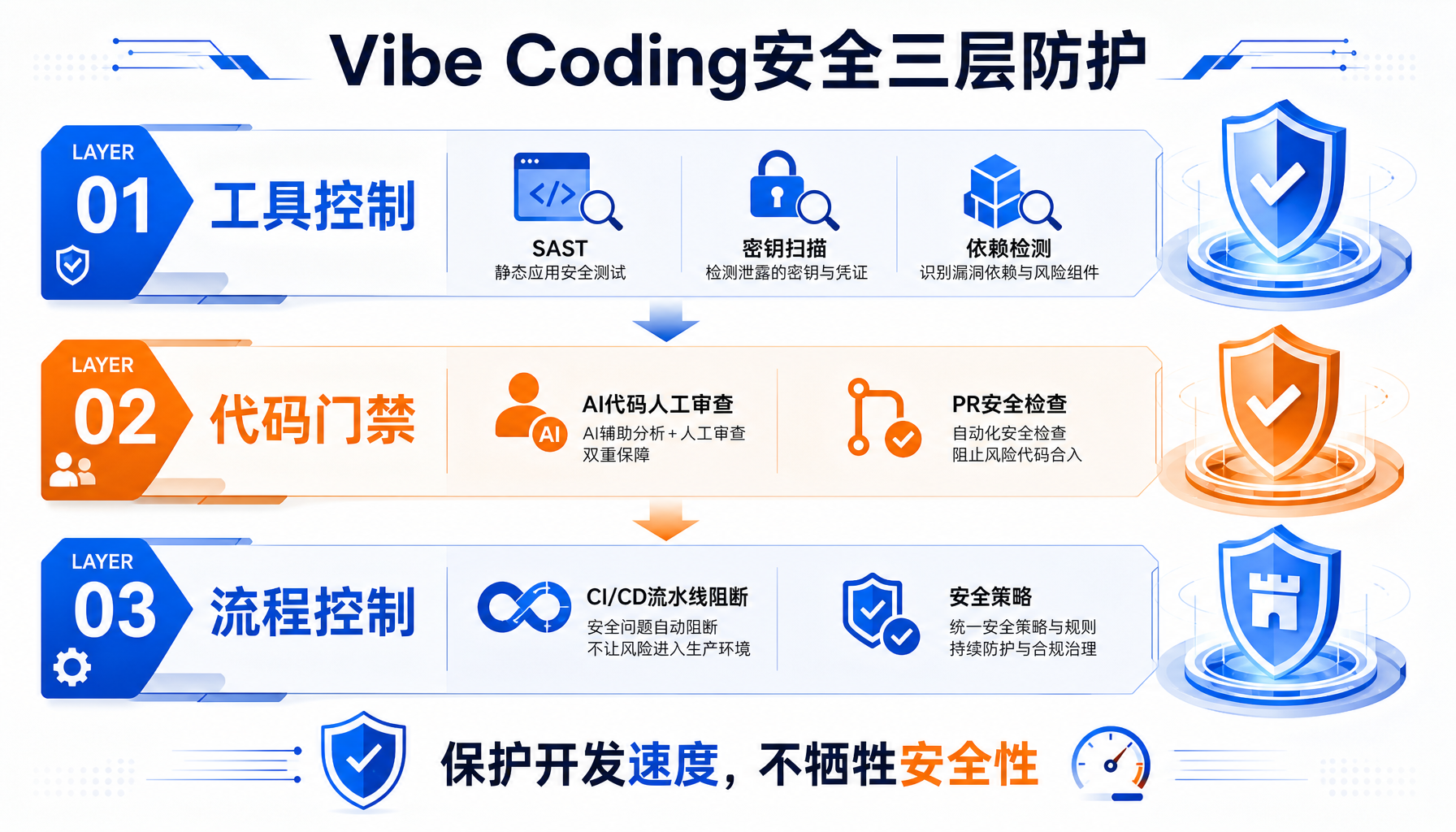 Vibe Coding安全三层防护体系：工具控制→代码门禁→流程控制