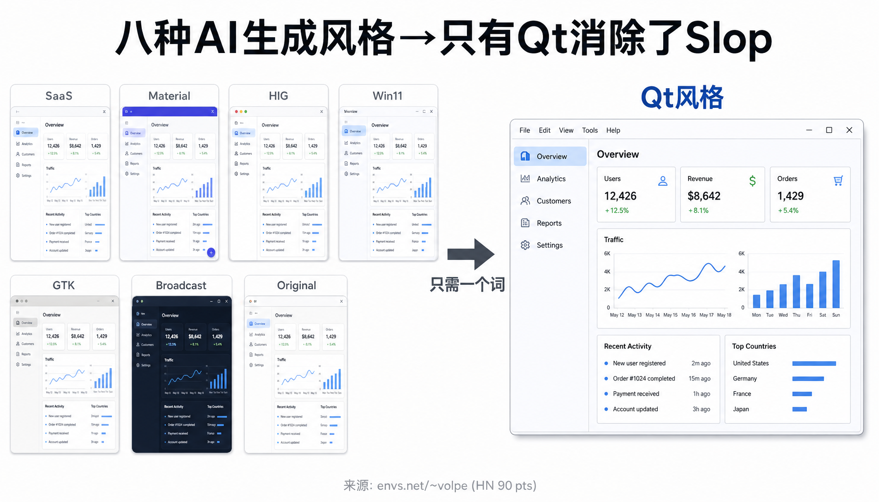 ▲ 八种AI生成风格对比：只有Qt风格消除了AI Slop（来源：envs.net/~volpe, 