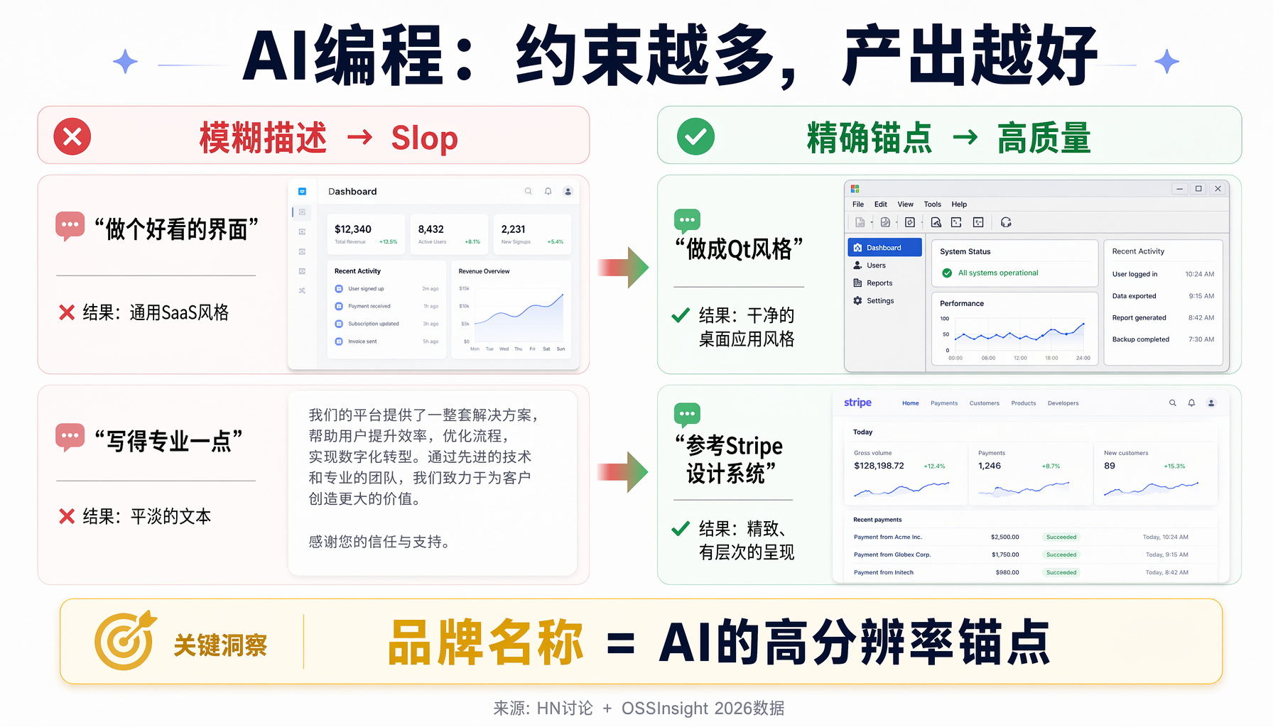 ▲ AI编程的
