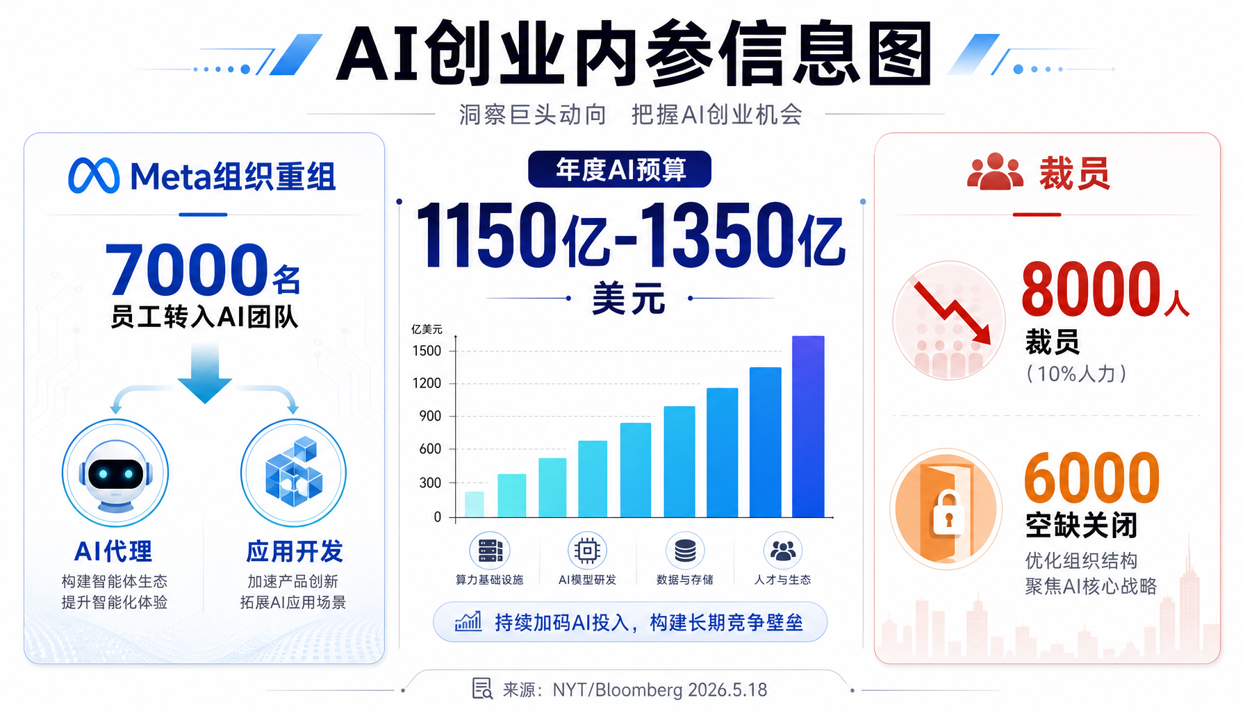 Meta组织重组：7000人转AI，8000人被裁