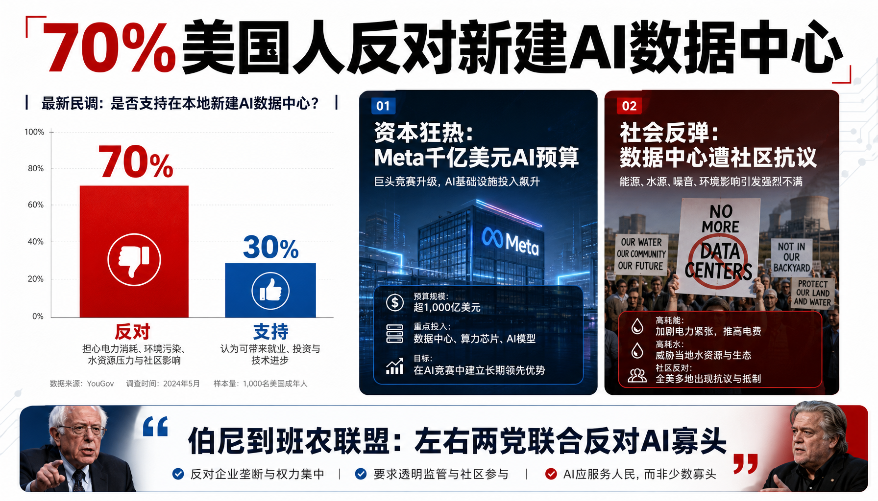70%美国人反对AI数据中心