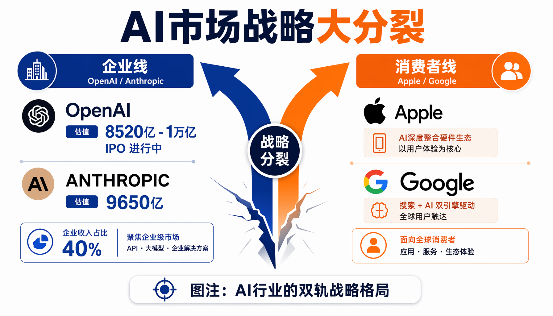 AI行业双轨战略