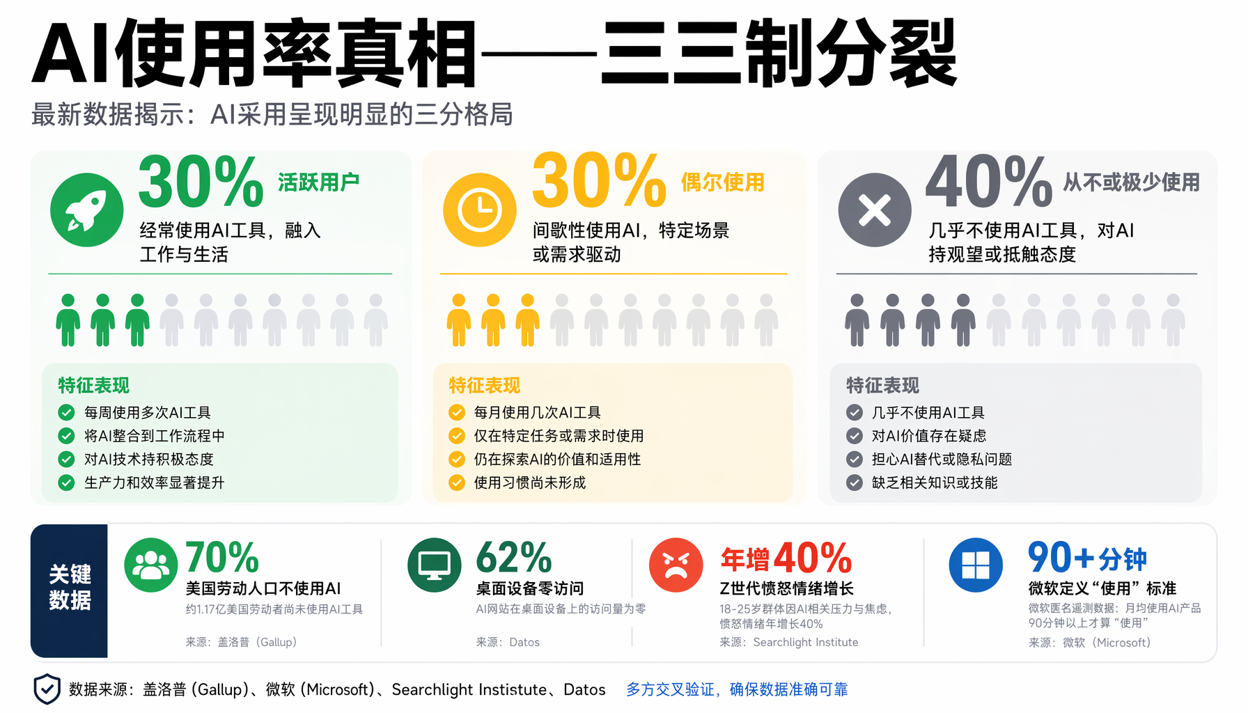 AI使用率真相：30%活跃vs30%偶尔vs40%从不使用